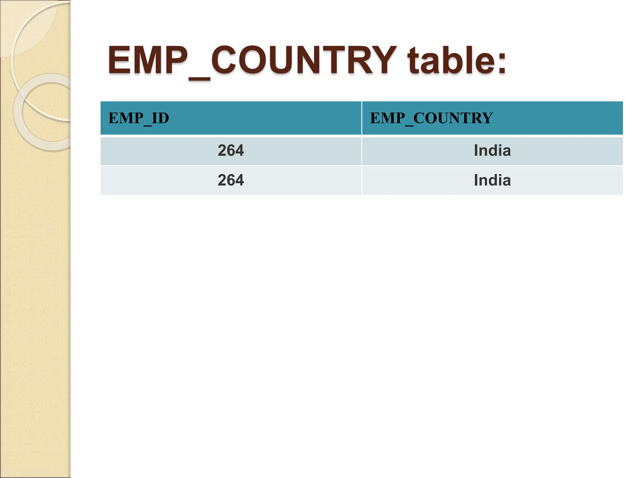 EMP_COUNTRY table:
EMP_ID EMP_COUNTRY
264 India
264 India
 