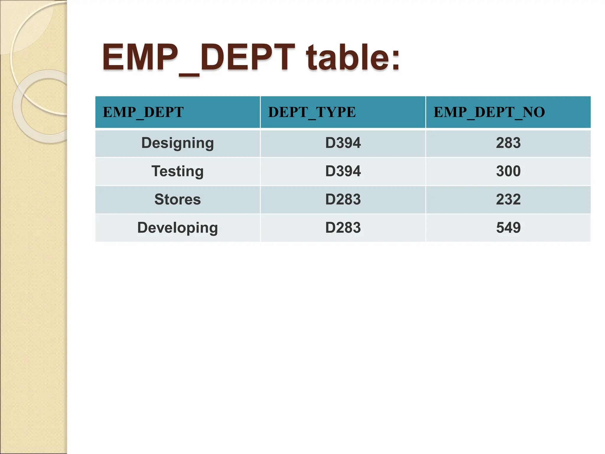 EMP_DEPT table:
EMP_DEPT DEPT_TYPE EMP_DEPT_NO
Designing D394 283
Testing D394 300
Stores D283 232
Developing D283 549
 