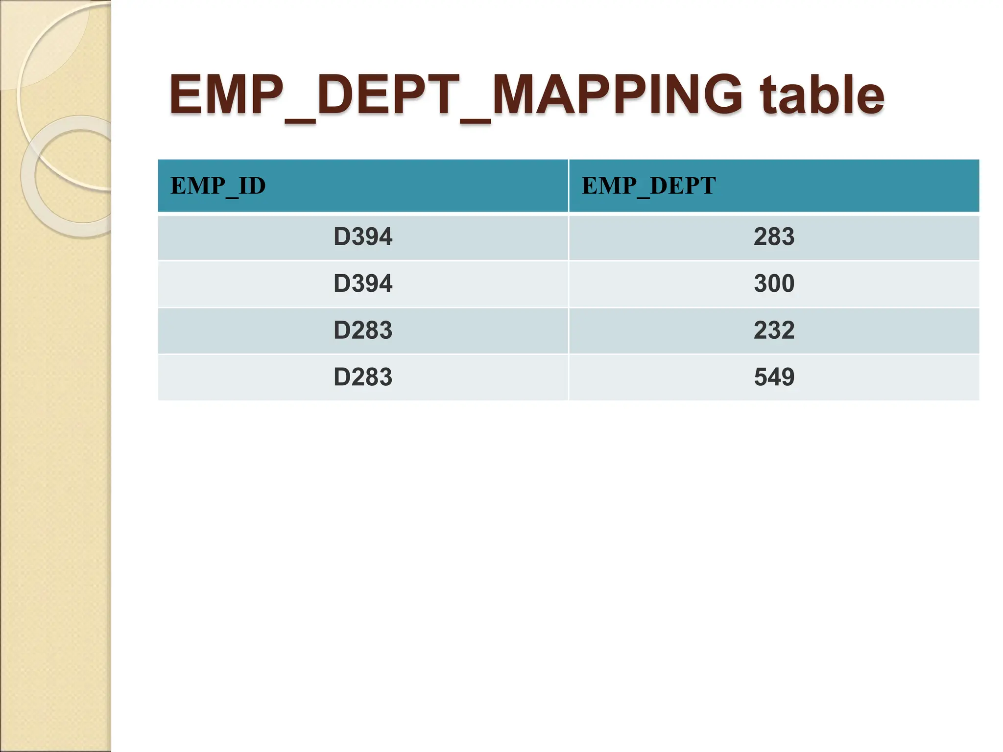 EMP_DEPT_MAPPING table
EMP_ID EMP_DEPT
D394 283
D394 300
D283 232
D283 549
 