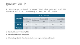 Question 2
A Business School summarized the gender and UG
course of its incoming class as follows
a. Construct the Joint Probability Table
b. Calculate the Marginal Probabilities
c. What is the probability that a Female student is an Engineer or Science Graduate
Gender
U.G. Course
Engineer
ing
Science
Humaniti
es
Arts
Vocation
al
Male 67 46 27 95 15
Female 33 26 31 53 7
 