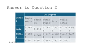 Answer to Question 2
Gende
r
UG Degree
Engin
eerin
g
Scien
ce
Human
ities
Arts
Vocat
ional
Male
0.167
5
0.115
0.067
5
0.237
5
0.037
5
0.62
5
Femal
e
0.082
5
0.065
0.077
5
0.132
5
0.017
5
0.37
5
0.25 0.18 0.145 0.37 0.055 1
C . 14.75%
 