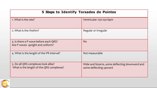 5 Steps to Identify Torsades de Pointes
1. What is the rate? Ventricular: 150-250 bpm
2. What is the rhythm? Regular or irregular
3. Is there a P wave before each QRS?
Are P waves upright and uniform?
No
4. What is the length of the PR interval? Not measurable
5. Do all QRS complexes look alike?
What is the length of the QRS complexes?
Wide and bizarre, some deflecting downward and
some deflecting upward
 