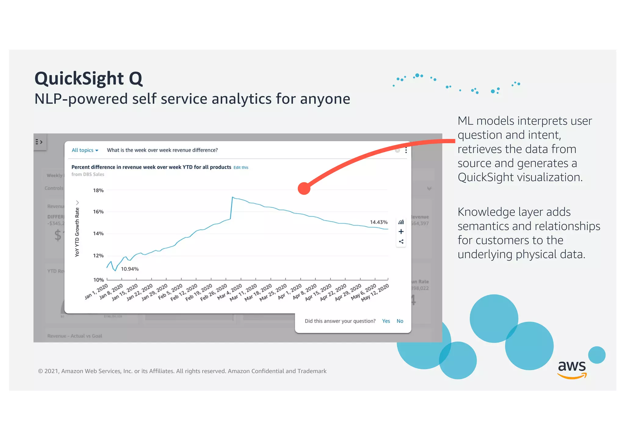© 2021, Amazon Web Services, Inc. or its Affiliates. All rights reserved. Amazon Confidential and Trademark
QuickSight Q
NLP-powered self service analytics for anyone
ML models interprets user
question and intent,
retrieves the data from
source and generates a
QuickSight visualization.
Knowledge layer adds
semantics and relationships
for customers to the
underlying physical data.
 