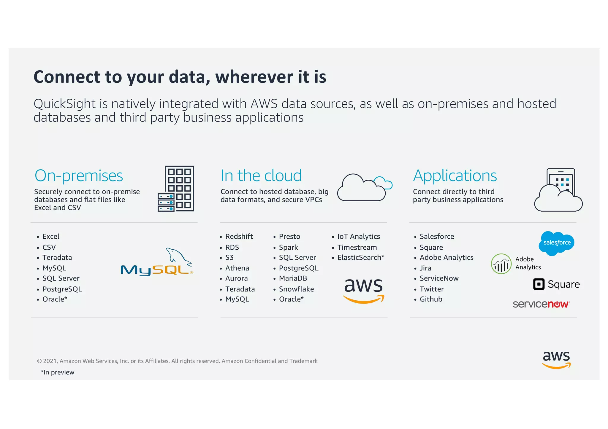 © 2021, Amazon Web Services, Inc. or its Affiliates. All rights reserved. Amazon Confidential and Trademark
Connect to your data, wherever it is
QuickSight is natively integrated with AWS data sources, as well as on-premises and hosted
databases and third party business applications
On-premises
Securely connect to on-premise
databases and flat files like
Excel and CSV
In the cloud
Connect to hosted database, big
data formats, and secure VPCs
Applications
Connect directly to third
party business applications
• Salesforce
• Square
• Adobe Analytics
• Jira
• ServiceNow
• Twitter
• Github
• Redshift
• RDS
• S3
• Athena
• Aurora
• Teradata
• MySQL
• Presto
• Spark
• SQL Server
• PostgreSQL
• MariaDB
• Snowflake
• Oracle*
• Excel
• CSV
• Teradata
• MySQL
• SQL Server
• PostgreSQL
• Oracle*
*In preview
• IoT Analytics
• Timestream
• ElasticSearch*
 