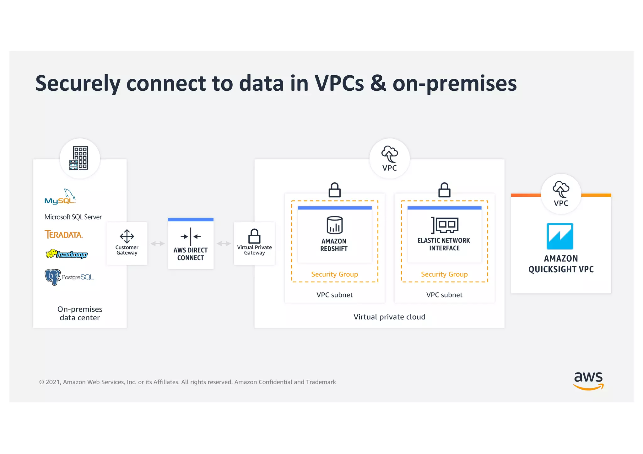 © 2021, Amazon Web Services, Inc. or its Affiliates. All rights reserved. Amazon Confidential and Trademark
Securely connect to data in VPCs & on-premises
On-premises
data center Virtual private cloud
AMAZON
QUICKSIGHT VPC
VPC
AWS DIRECT
CONNECT
VPC
VPC subnet
Security Group
AMAZON
REDSHIFT
VPC subnet
Security Group
ELASTIC NETWORK
INTERFACE
Customer
Gateway
Virtual Private
Gateway
 