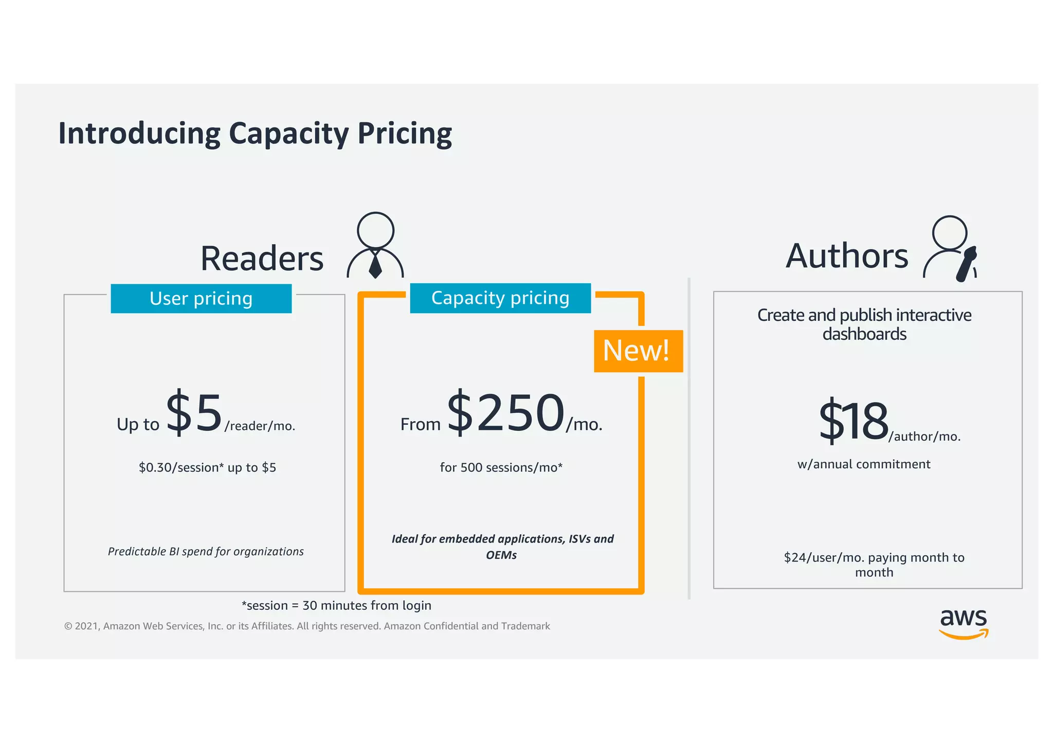 © 2021, Amazon Web Services, Inc. or its Affiliates. All rights reserved. Amazon Confidential and Trademark
*session = 30 minutes from login
Readers
User pricing Capacity pricing
From $250/mo.
for 500 sessions/mo*
Ideal for embedded applications, ISVs and
OEMs
Up to $5/reader/mo.
$0.30/session* up to $5
Predictable BI spend for organizations
New!
Introducing Capacity Pricing
Create and publish interactive
dashboards
$24/user/mo. paying month to
month
$18
w/annual commitment
Authors
/author/mo.
 