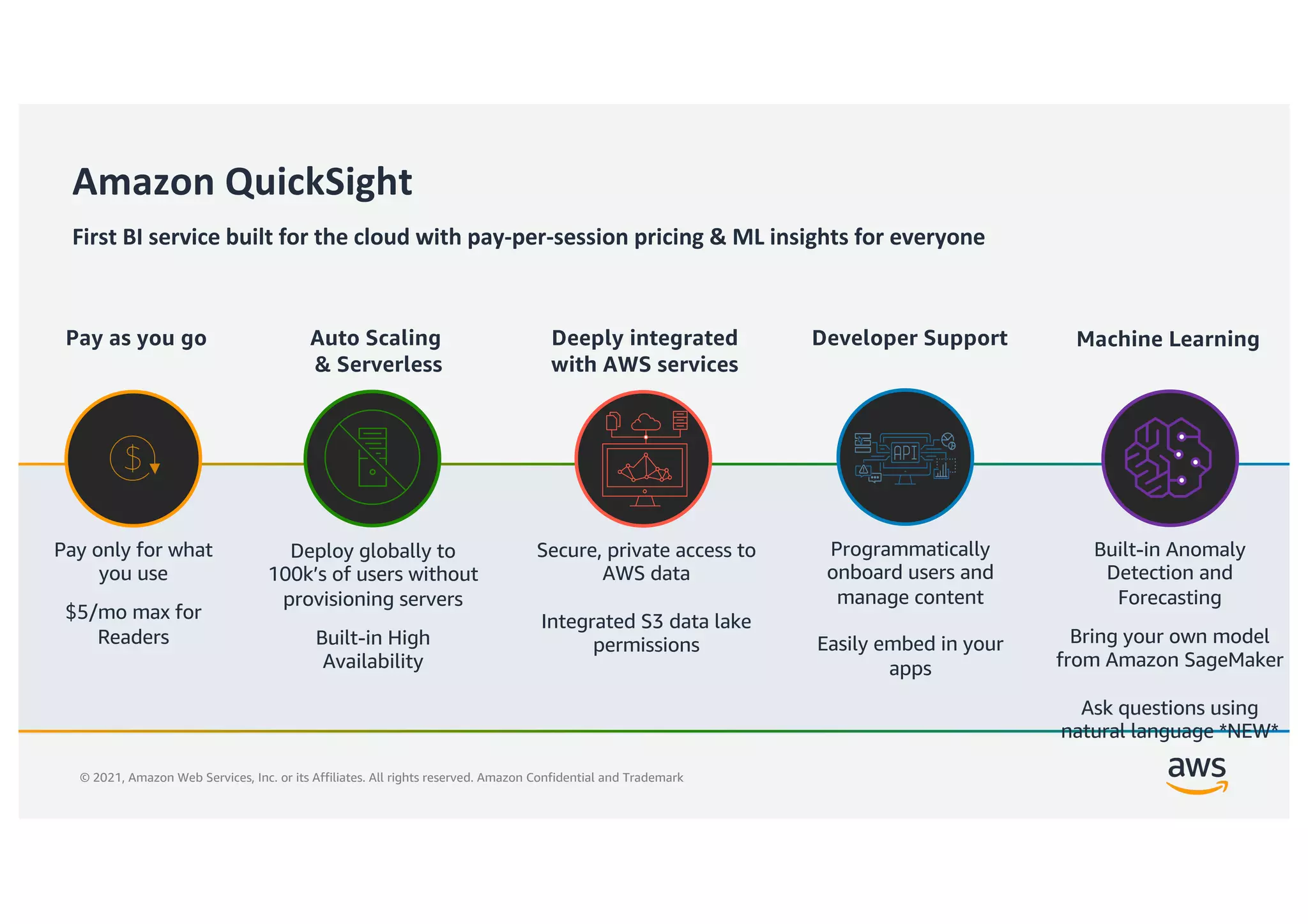 © 2021, Amazon Web Services, Inc. or its Affiliates. All rights reserved. Amazon Confidential and Trademark
Amazon QuickSight
First BI service built for the cloud with pay-per-session pricing & ML insights for everyone
Auto Scaling
& Serverless
Deploy globally to
100k’s of users without
provisioning servers
Built-in High
Availability
Deeply integrated
with AWS services
Secure, private access to
AWS data
Integrated S3 data lake
permissions
Developer Support
Programmatically
onboard users and
manage content
Easily embed in your
apps
Pay only for what
you use
$5/mo max for
Readers
Machine Learning
Built-in Anomaly
Detection and
Forecasting
Bring your own model
from Amazon SageMaker
Ask questions using
natural language *NEW*
Pay as you go
 