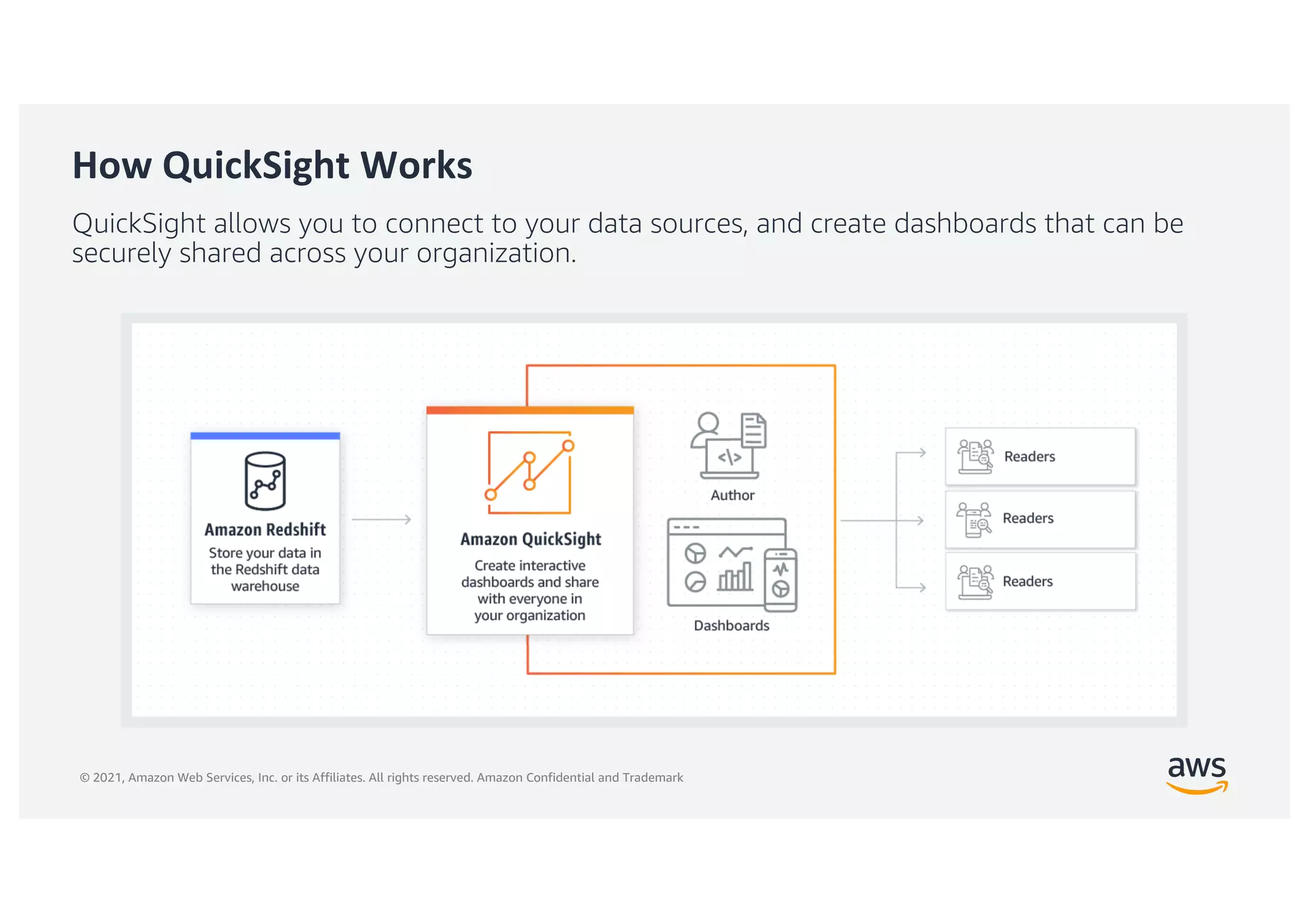 © 2021, Amazon Web Services, Inc. or its Affiliates. All rights reserved. Amazon Confidential and Trademark
How QuickSight Works
QuickSight allows you to connect to your data sources, and create dashboards that can be
securely shared across your organization.
 