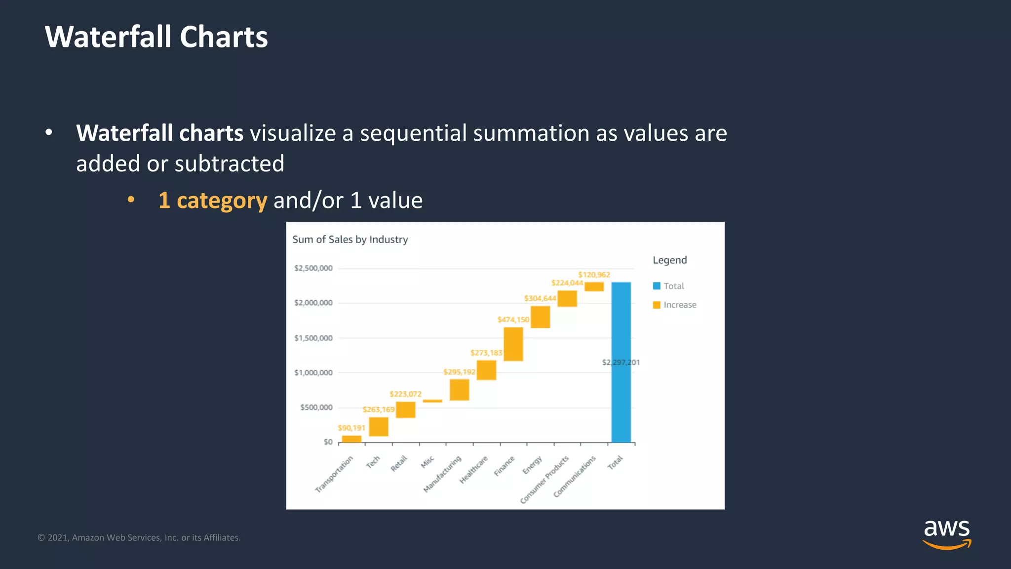 © 2021, Amazon Web Services, Inc. or its Affiliates.
Waterfall Charts
• Waterfall charts visualize a sequential summation as values are
added or subtracted
• 1 category and/or 1 value
 