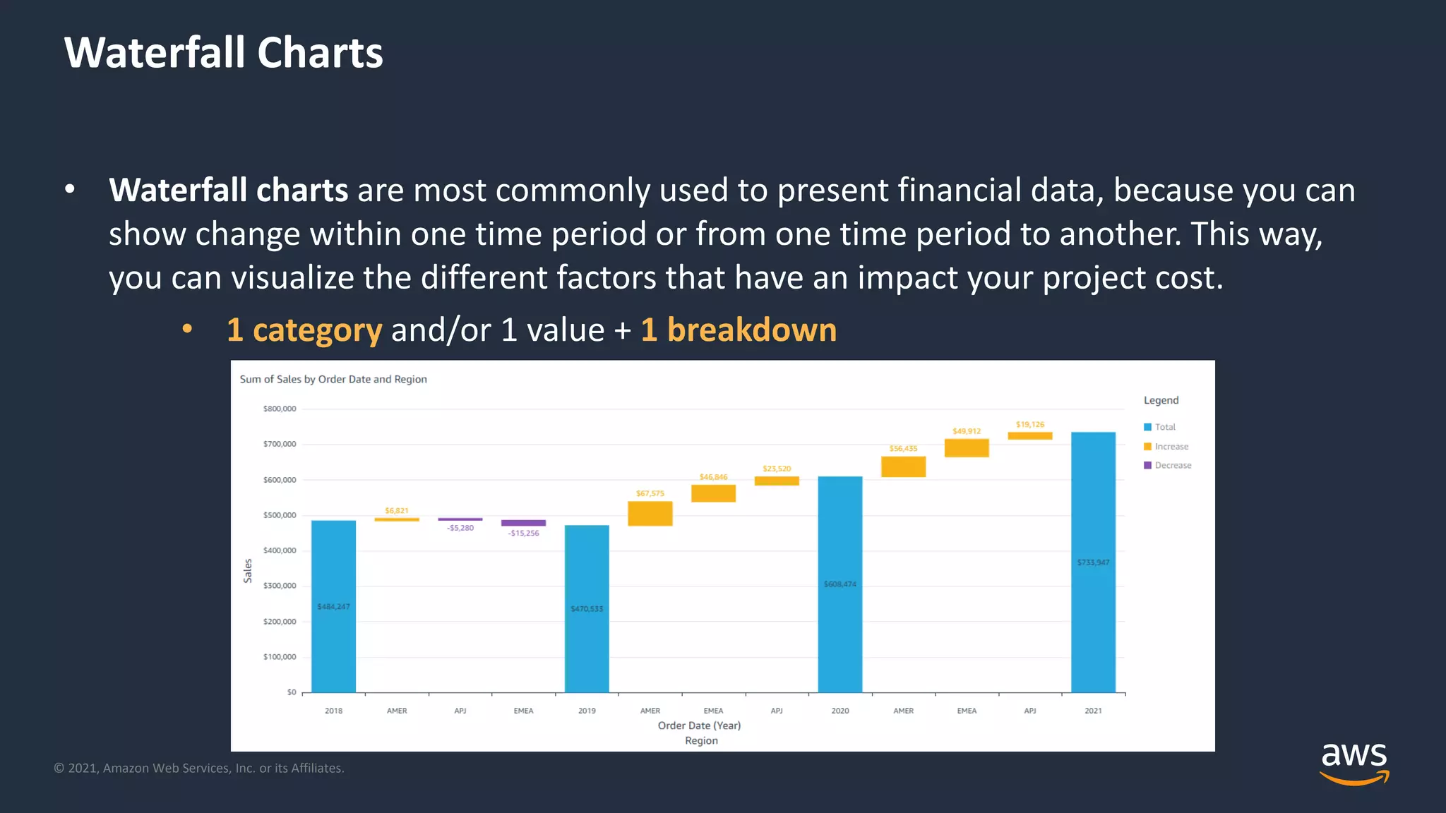 © 2021, Amazon Web Services, Inc. or its Affiliates.
Waterfall Charts
• Waterfall charts are most commonly used to present financial data, because you can
show change within one time period or from one time period to another. This way,
you can visualize the different factors that have an impact your project cost.
• 1 category and/or 1 value + 1 breakdown
 