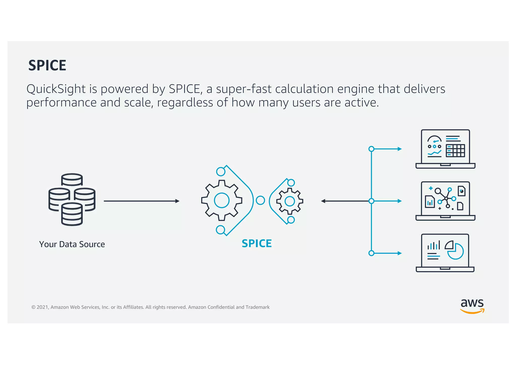 © 2021, Amazon Web Services, Inc. or its Affiliates. All rights reserved. Amazon Confidential and Trademark
SPICE
QuickSight is powered by SPICE, a super-fast calculation engine that delivers
performance and scale, regardless of how many users are active.
SPICE
Your Data Source
 