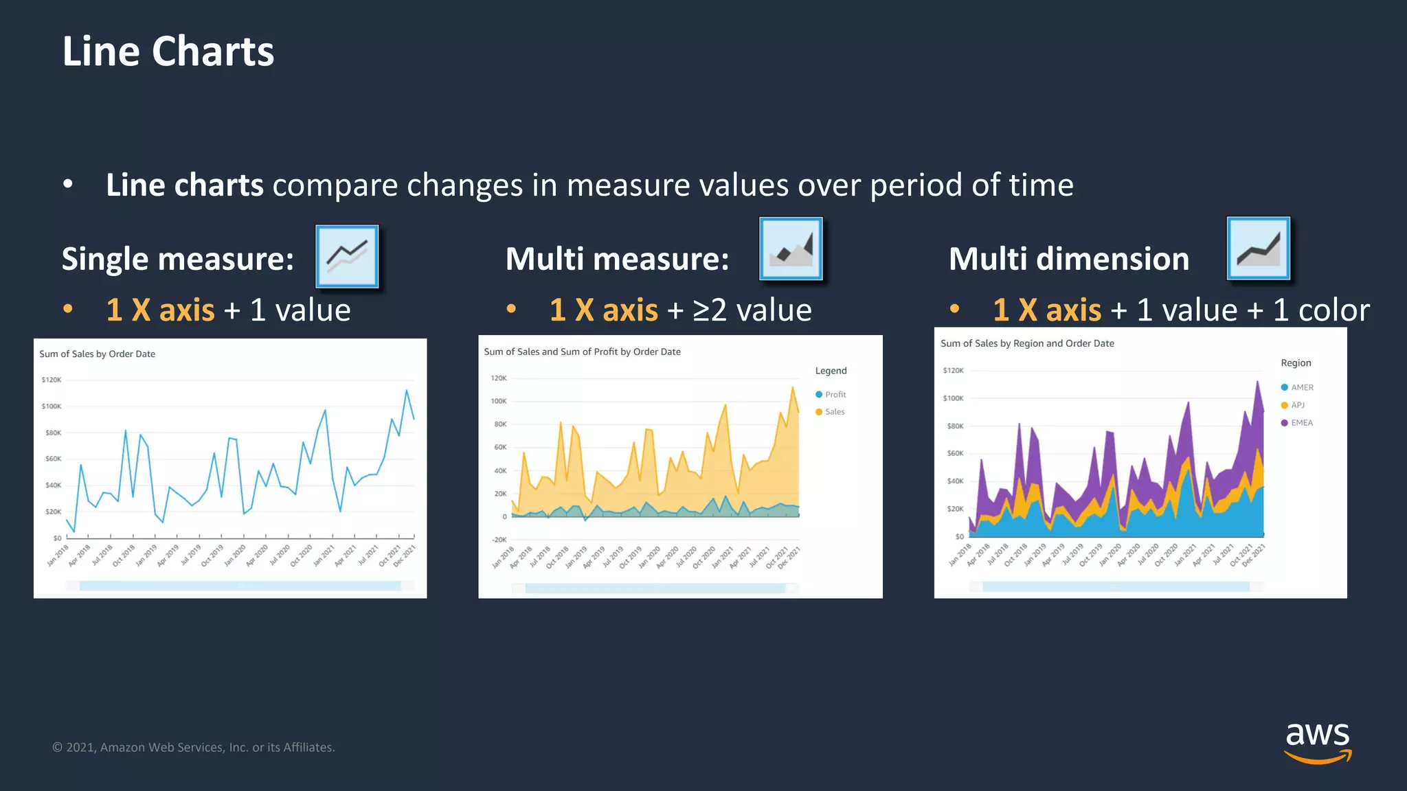 © 2021, Amazon Web Services, Inc. or its Affiliates.
Line Charts
• Line charts compare changes in measure values over period of time
Single measure:
• 1 X axis + 1 value
Multi measure:
• 1 X axis + ≥2 value
Multi dimension
• 1 X axis + 1 value + 1 color
 