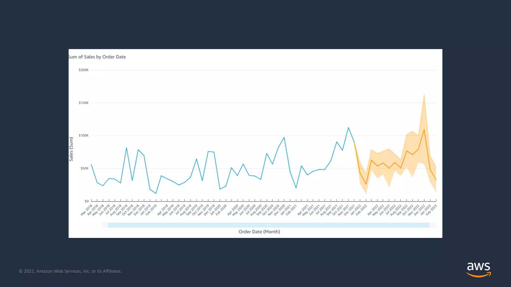 © 2021, Amazon Web Services, Inc. or its Affiliates.
 