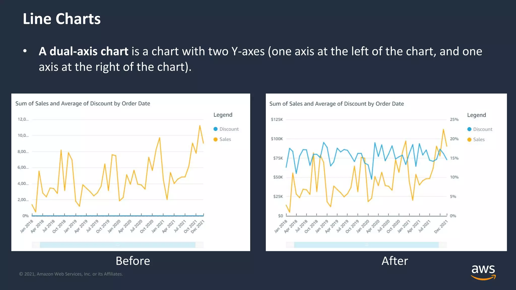 © 2021, Amazon Web Services, Inc. or its Affiliates.
Line Charts
• A dual-axis chart is a chart with two Y-axes (one axis at the left of the chart, and one
axis at the right of the chart).
Before After
 