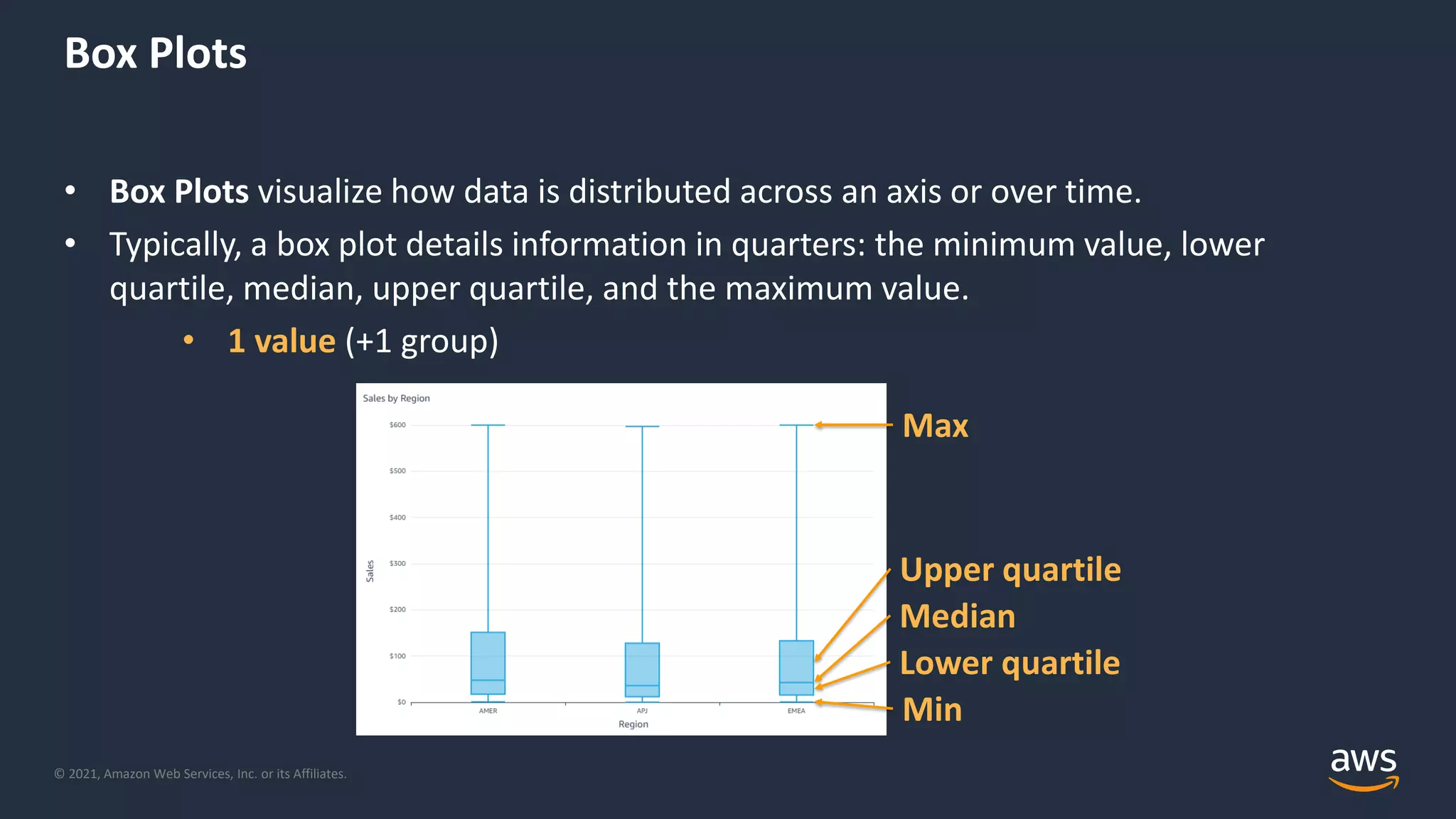 © 2021, Amazon Web Services, Inc. or its Affiliates.
Box Plots
• Box Plots visualize how data is distributed across an axis or over time.
• Typically, a box plot details information in quarters: the minimum value, lower
quartile, median, upper quartile, and the maximum value.
• 1 value (+1 group)
Max
Min
Lower quartile
Median
Upper quartile
 