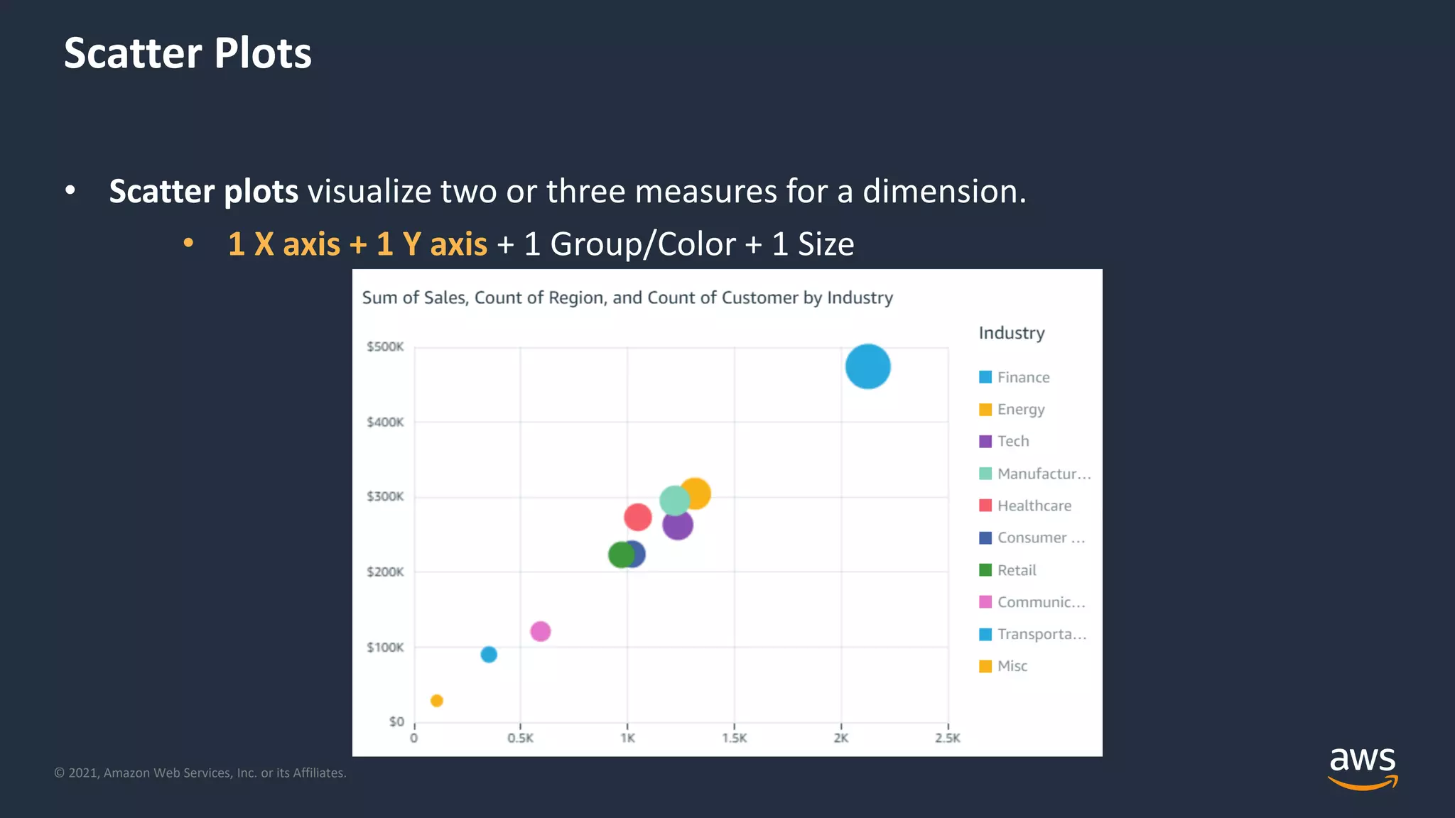© 2021, Amazon Web Services, Inc. or its Affiliates.
Scatter Plots
• Scatter plots visualize two or three measures for a dimension.
• 1 X axis + 1 Y axis + 1 Group/Color + 1 Size
 