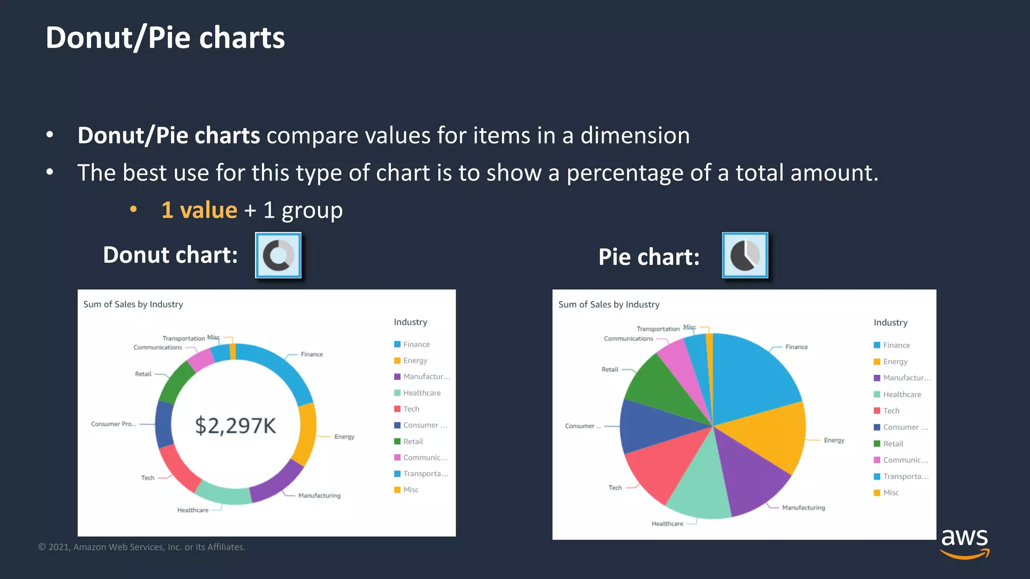 © 2021, Amazon Web Services, Inc. or its Affiliates.
Donut/Pie charts
• Donut/Pie charts compare values for items in a dimension
• The best use for this type of chart is to show a percentage of a total amount.
• 1 value + 1 group
Donut chart: Pie chart:
 