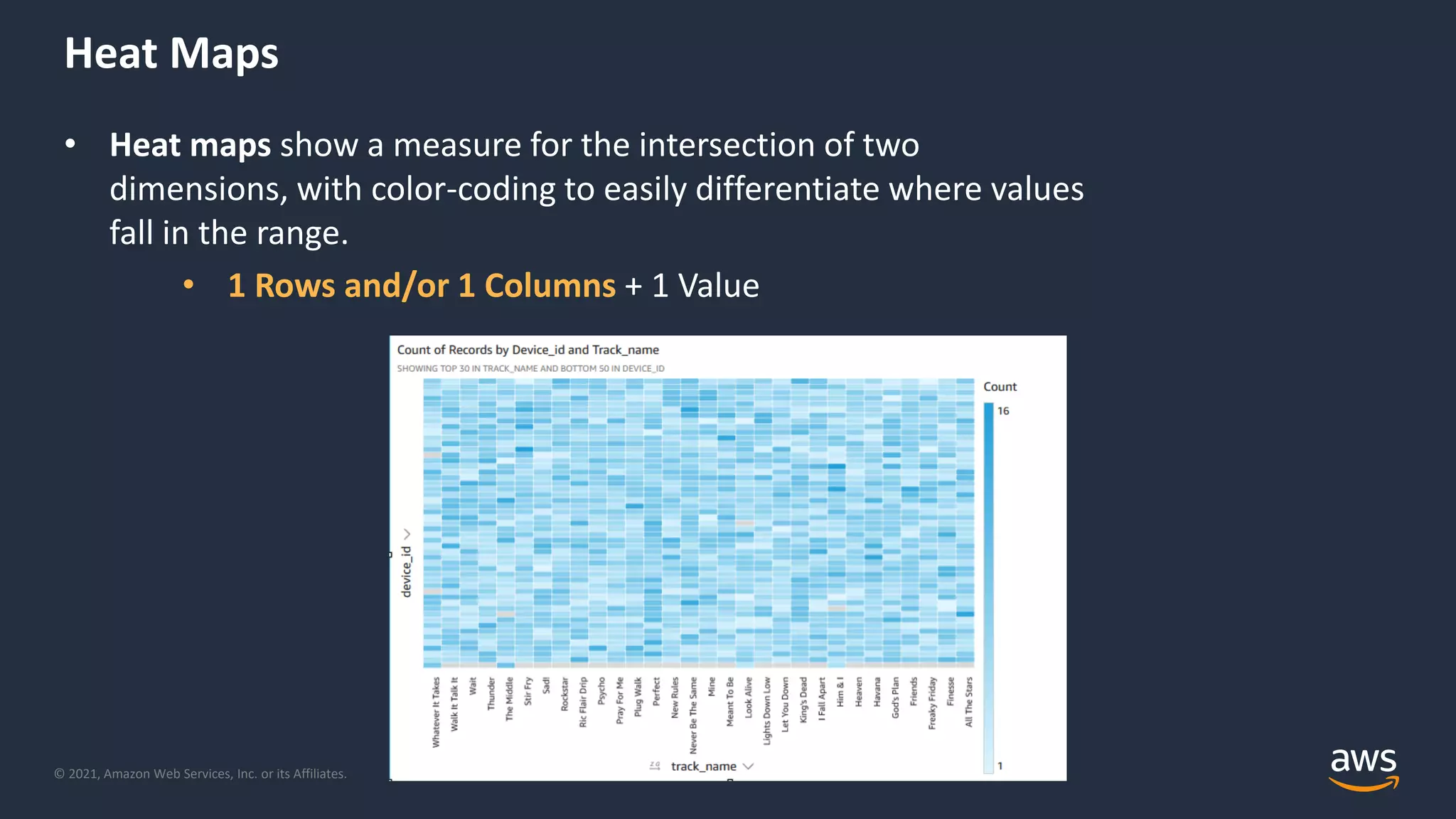 © 2021, Amazon Web Services, Inc. or its Affiliates.
Heat Maps
• Heat maps show a measure for the intersection of two
dimensions, with color-coding to easily differentiate where values
fall in the range.
• 1 Rows and/or 1 Columns + 1 Value
 