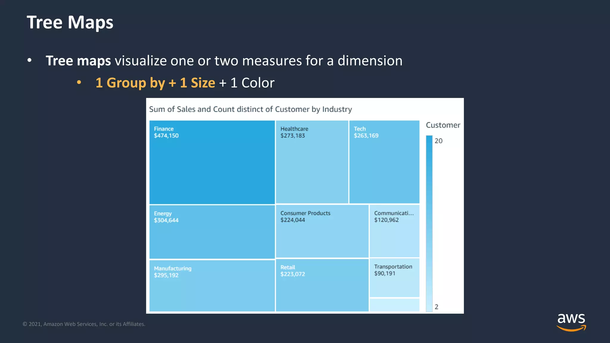 © 2021, Amazon Web Services, Inc. or its Affiliates.
Tree Maps
• Tree maps visualize one or two measures for a dimension
• 1 Group by + 1 Size + 1 Color
 