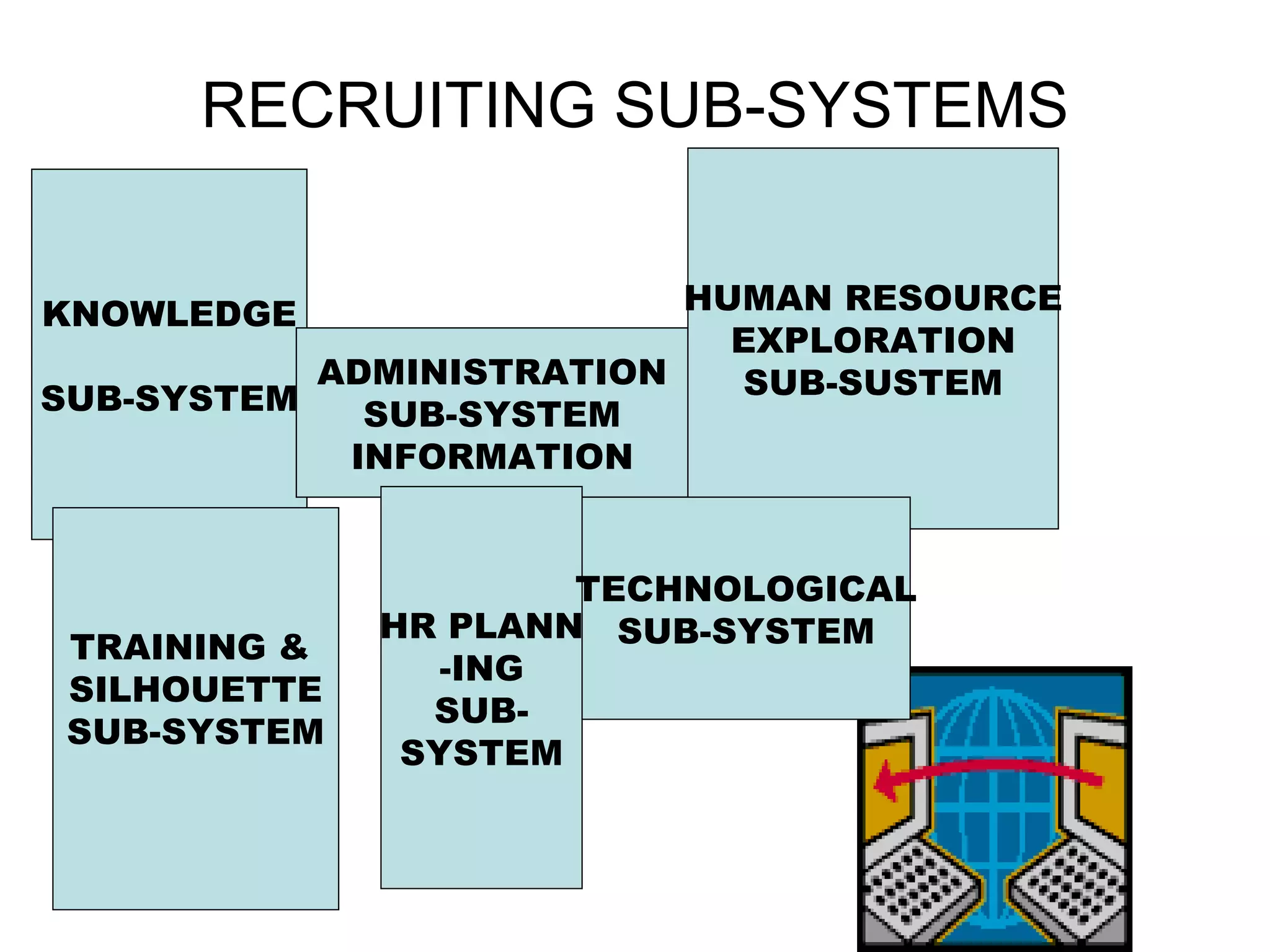 RECRUITING SUB-SYSTEMS KNOWLEDGE SUB-SYSTEM TRAINING &  SILHOUETTE SUB-SYSTEM ADMINISTRATION SUB-SYSTEM INFORMATION HUMAN RESOURCE EXPLORATION SUB-SUSTEM HR PLANN -ING SUB- SYSTEM TECHNOLOGICAL SUB-SYSTEM 