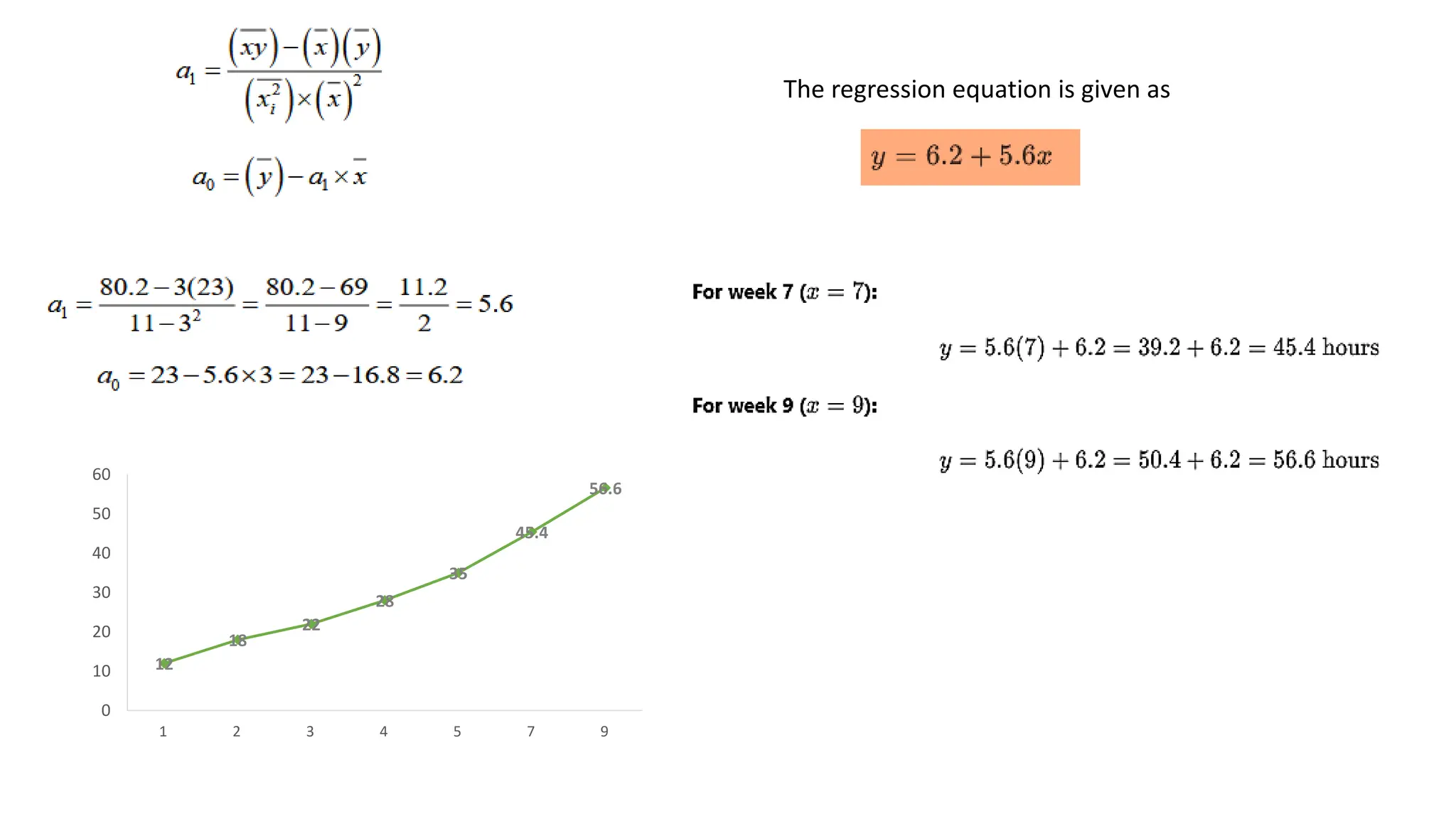 The regression equation is given as
12
18
22
28
35
45.4
56.6
0
10
20
30
40
50
60
1 2 3 4 5 7 9
 