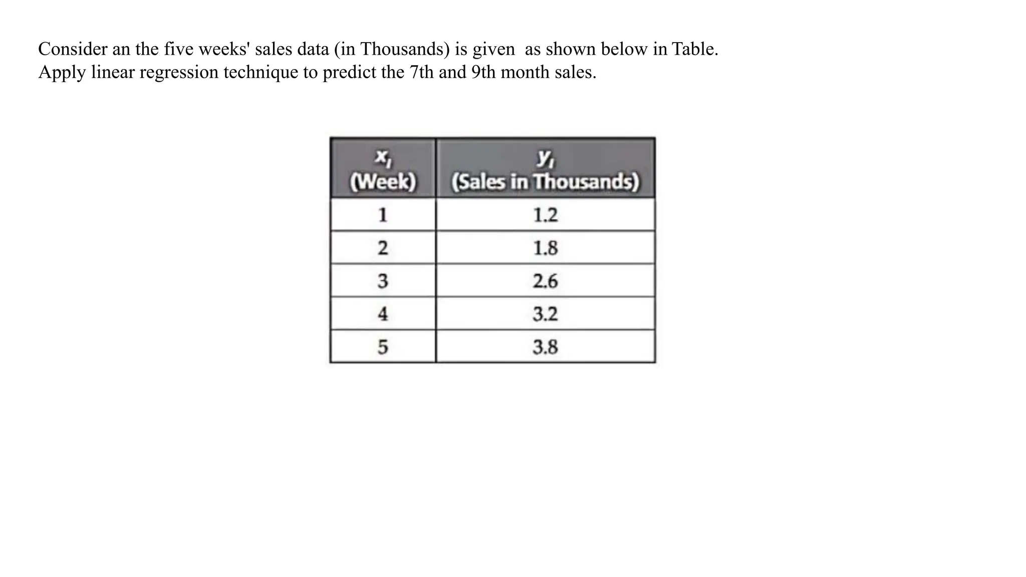 Consider an the five weeks' sales data (in Thousands) is given as shown below in Table.
Apply linear regression technique to predict the 7th and 9th month sales.
 