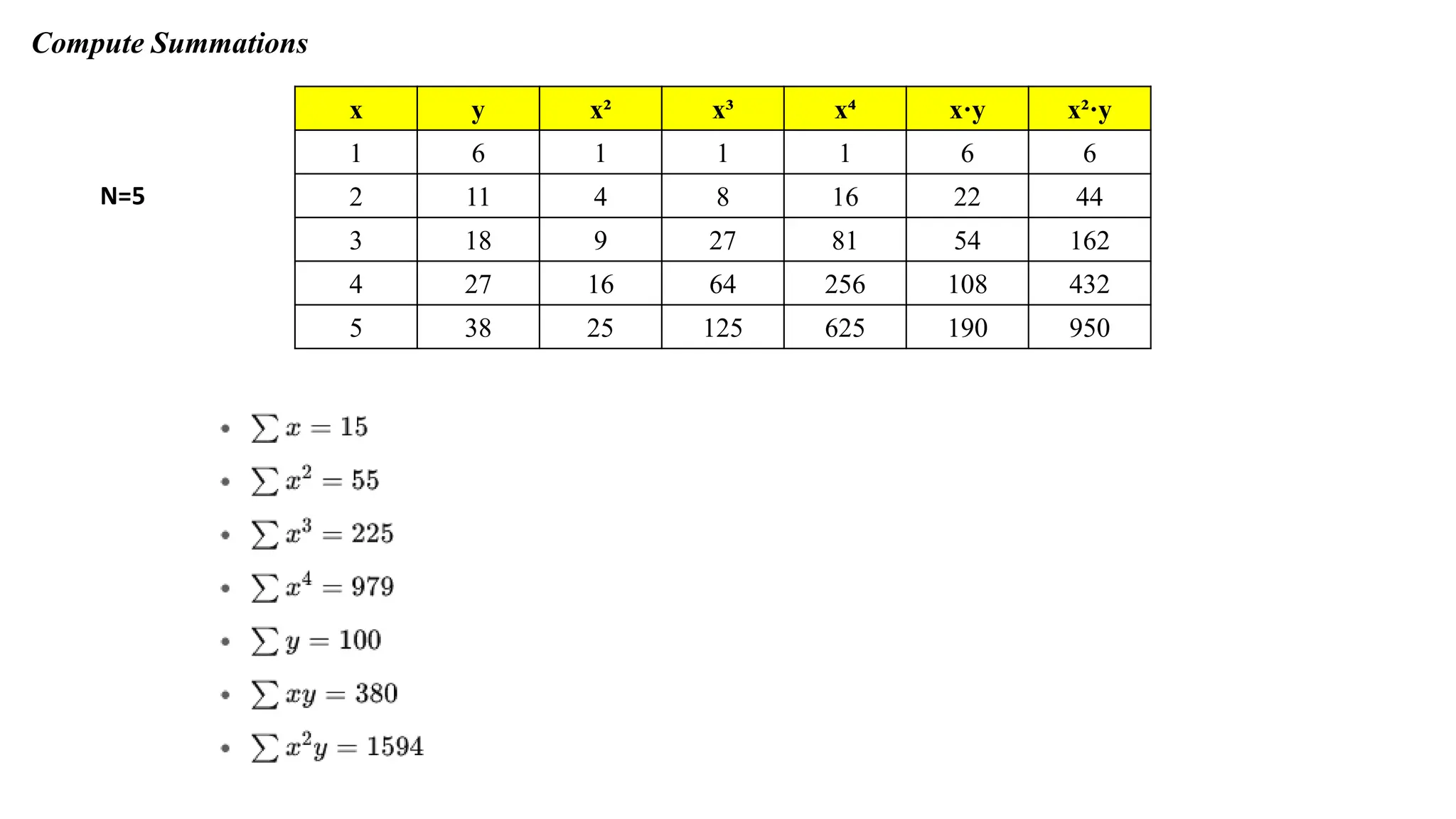 Compute Summations
x y x² x³ x⁴ x·y x²·y
1 6 1 1 1 6 6
2 11 4 8 16 22 44
3 18 9 27 81 54 162
4 27 16 64 256 108 432
5 38 25 125 625 190 950
N=5
 