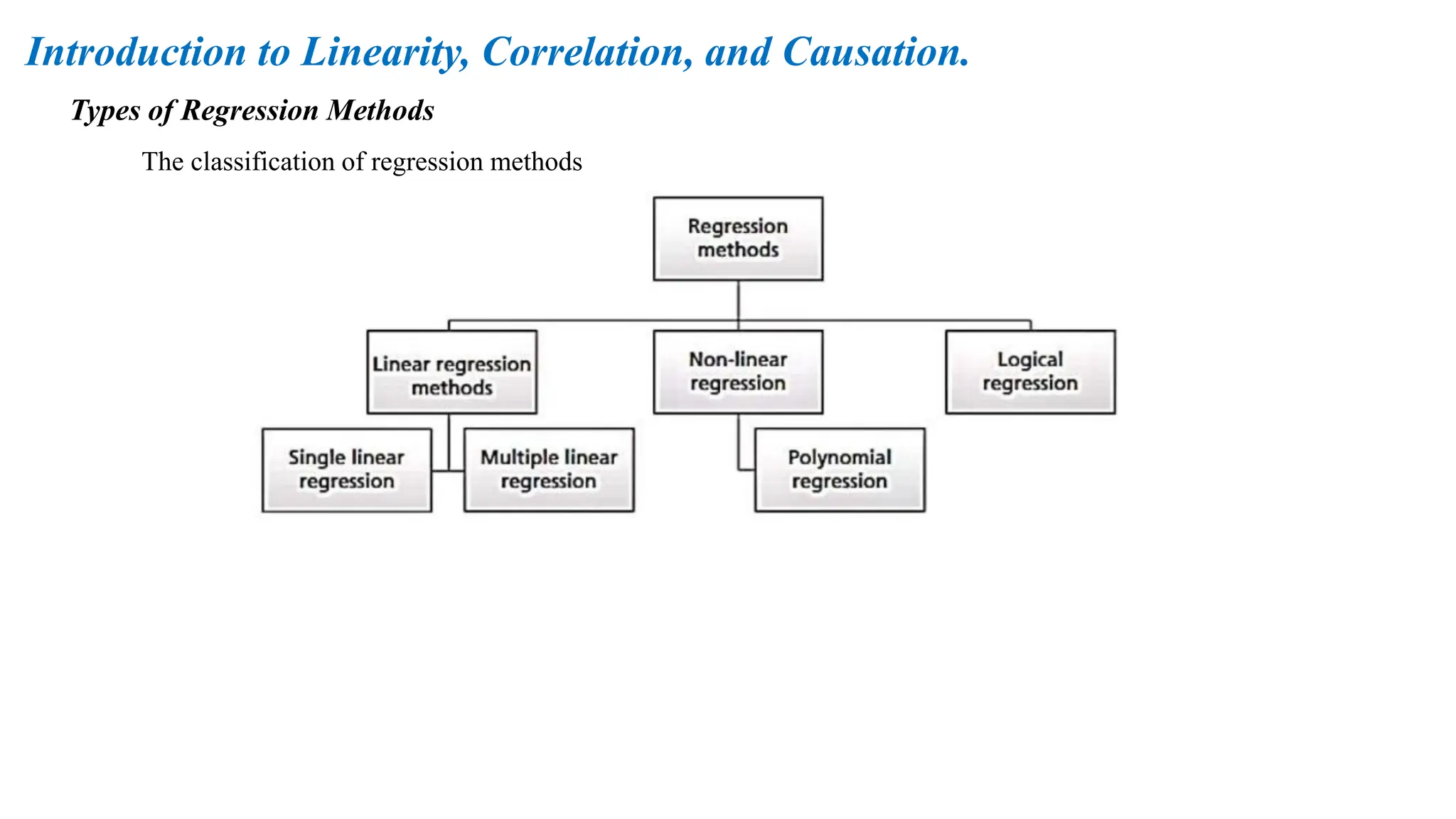 Types of Regression Methods
Introduction to Linearity, Correlation, and Causation.
The classification of regression methods
 