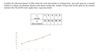 Consider the following dataset in Table where the week and number of working hours per week spent by a research
scholar in a library are tabulated. Based on the dataset, predict the number of hours that will be spent by the research
scholar in the 7th and 9th week. Apply linear regression model.
12
18
22
28
35
0
5
10
15
20
25
30
35
40
1 2 3 4 5
 