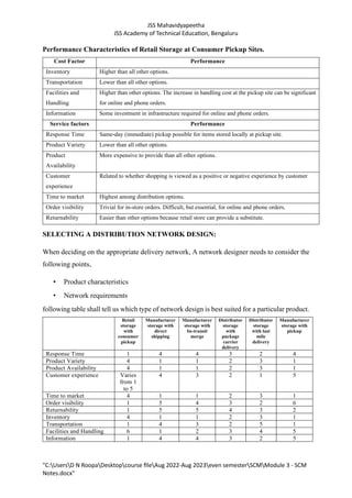 JSS Mahavidyapeetha
JSS Academy of Technical Education, Bengaluru
"C:UsersD N RoopaDesktopcourse fileAug 2022-Aug 2023even semesterSCMModule 3 - SCM
Notes.docx"
Performance Characteristics of Retail Storage at Consumer Pickup Sites.
Cost Factor Performance
Inventory Higher than all other options.
Transportation Lower than all other options.
Facilities and
Handling
Higher than other options. The increase in handling cost at the pickup site can be significant
for online and phone orders.
Information Some investment in infrastructure required for online and phone orders.
Service factors Performance
Response Time Same-day (immediate) pickup possible for items stored locally at pickup site.
Product Variety Lower than all other options.
Product
Availability
More expensive to provide than all other options.
Customer
experience
Related to whether shopping is viewed as a positive or negative experience by customer
Time to market Highest among distribution options.
Order visibility Trivial for in-store orders. Difficult, but essential, for online and phone orders.
Returnability Easier than other options because retail store can provide a substitute.
SELECTING A DISTRIBUTION NETWORK DESIGN:
When deciding on the appropriate delivery network, A network designer needs to consider the
following points,
• Product characteristics
• Network requirements
following table shall tell us which type of network design is best suited for a particular product.
Retail
storage
with
consumer
pickup
Manufacturer
storage with
direct
shipping
Manufacturer
storage with
In-transit
merge
Distributor
storage
with
package
carrier
delivery
Distributor
storage
with last
mile
delivery
Manufacturer
storage with
pickup
Response Time 1 4 4 3 2 4
Product Variety 4 1 1 2 3 1
Product Availability 4 1 1 2 3 1
Customer experience Varies
from 1
to 5
4 3 2 1 5
Time to market 4 1 1 2 3 1
Order visibility 1 5 4 3 2 6
Returnability 1 5 5 4 3 2
Inventory 4 1 1 2 3 1
Transportation 1 4 3 2 5 1
Facilities and Handling 6 1 2 3 4 5
Information 1 4 4 3 2 5
 
