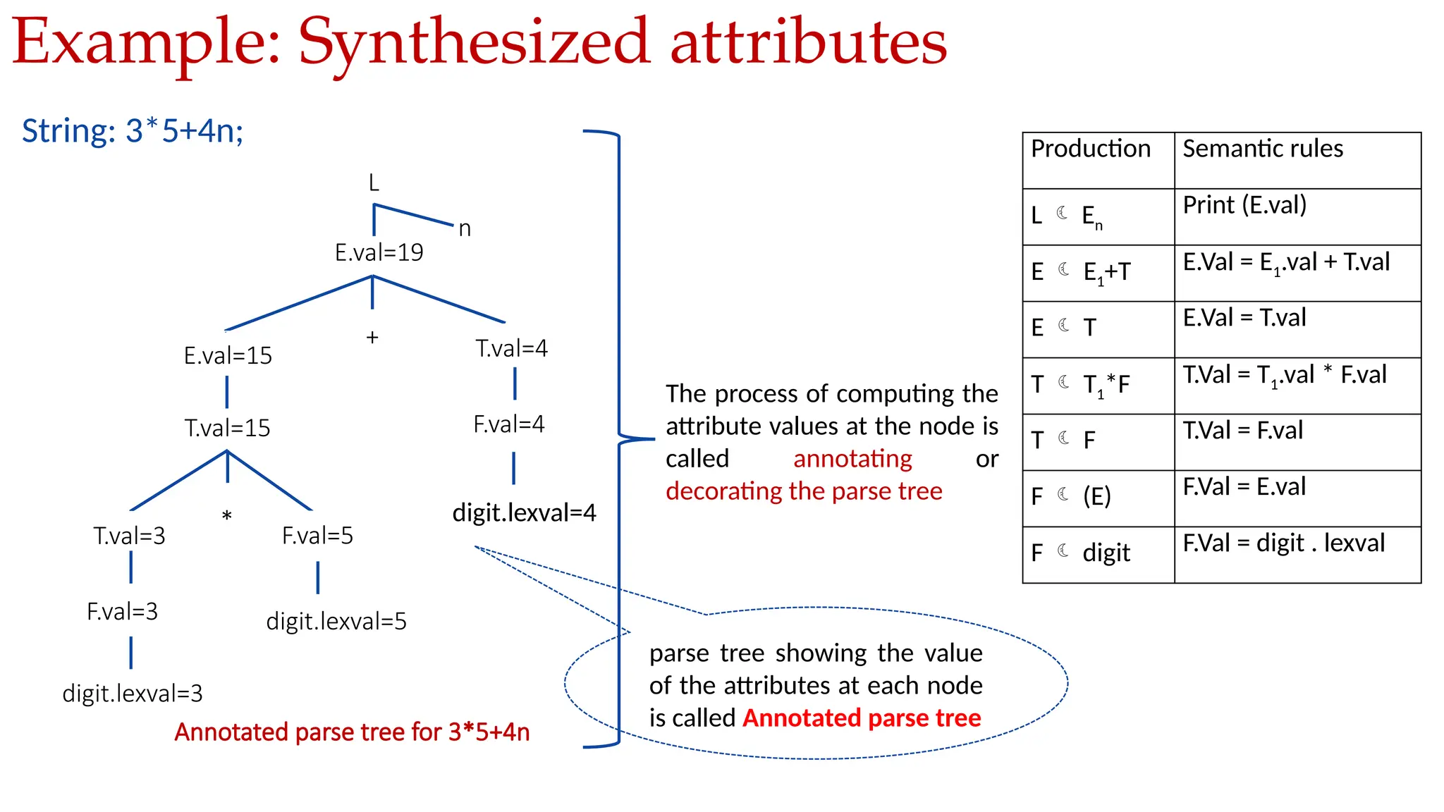Example: Synthesized attributes
L
E.val=19
n
+
T.val=15
E.val=15
*
F.val=3
T.val=3
digit.lexval=3
F.val=4
T.val=4
digit.lexval=4
F.val=5
digit.lexval=5
Production Semantic rules
L  En
Print (E.val)
E  E1+T E.Val = E1.val + T.val
E  T E.Val = T.val
T  T1*F T.Val = T1.val * F.val
T  F T.Val = F.val
F  (E) F.Val = E.val
F  digit F.Val = digit . lexval
Annotated parse tree for 3*5+4n
parse tree showing the value
of the attributes at each node
is called Annotated parse tree
The process of computing the
attribute values at the node is
called annotating or
decorating the parse tree
String: 3*5+4n;
 