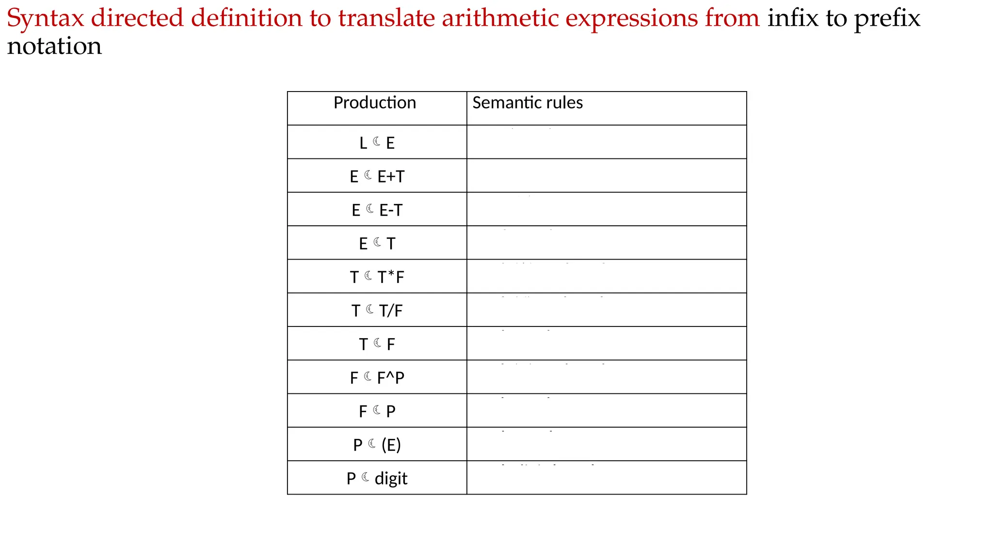 Syntax directed definition to translate arithmetic expressions from infix to prefix
notation
Production Semantic rules
LE Print(E.val)
EE+T E.val=’+’ E.val T.val
EE-T E.val=’-‘ E.val T.val
ET E.val= T.val
TT*F T.val=’*’ T.val F.val
TT/F T.val=’/’ T.val F.val
TF T.val= F.val
FF^P F.val=’^’ F.val P.val
FP F.val= P.val
P(E) P.val= E.val
Pdigit P.val=digit.lexval
 