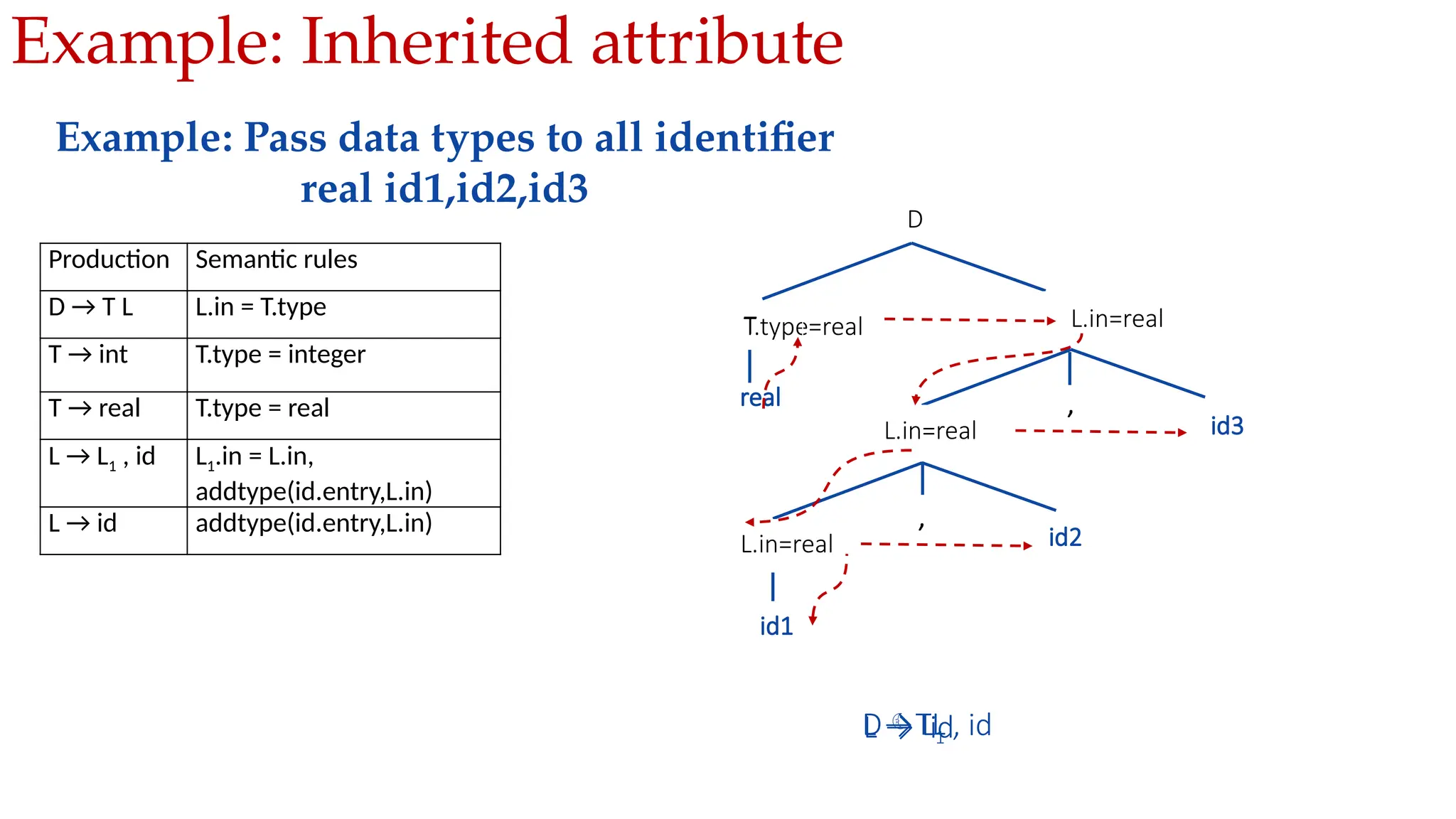 Example: Inherited attribute
Example: Pass data types to all identifier
real id1,id2,id3
Production Semantic rules
D → T L L.in = T.type
T → int T.type = integer
T → real T.type = real
L → L1 , id L1.in = L.in,
addtype(id.entry,L.in)
L → id addtype(id.entry,L.in)
D
T.type=real L
real
T L.in=real
,
L1
L.in=real id
,
L1
L.in=real id
id
id3
id2
id1
DTL
L → L1 , id
L → id
 