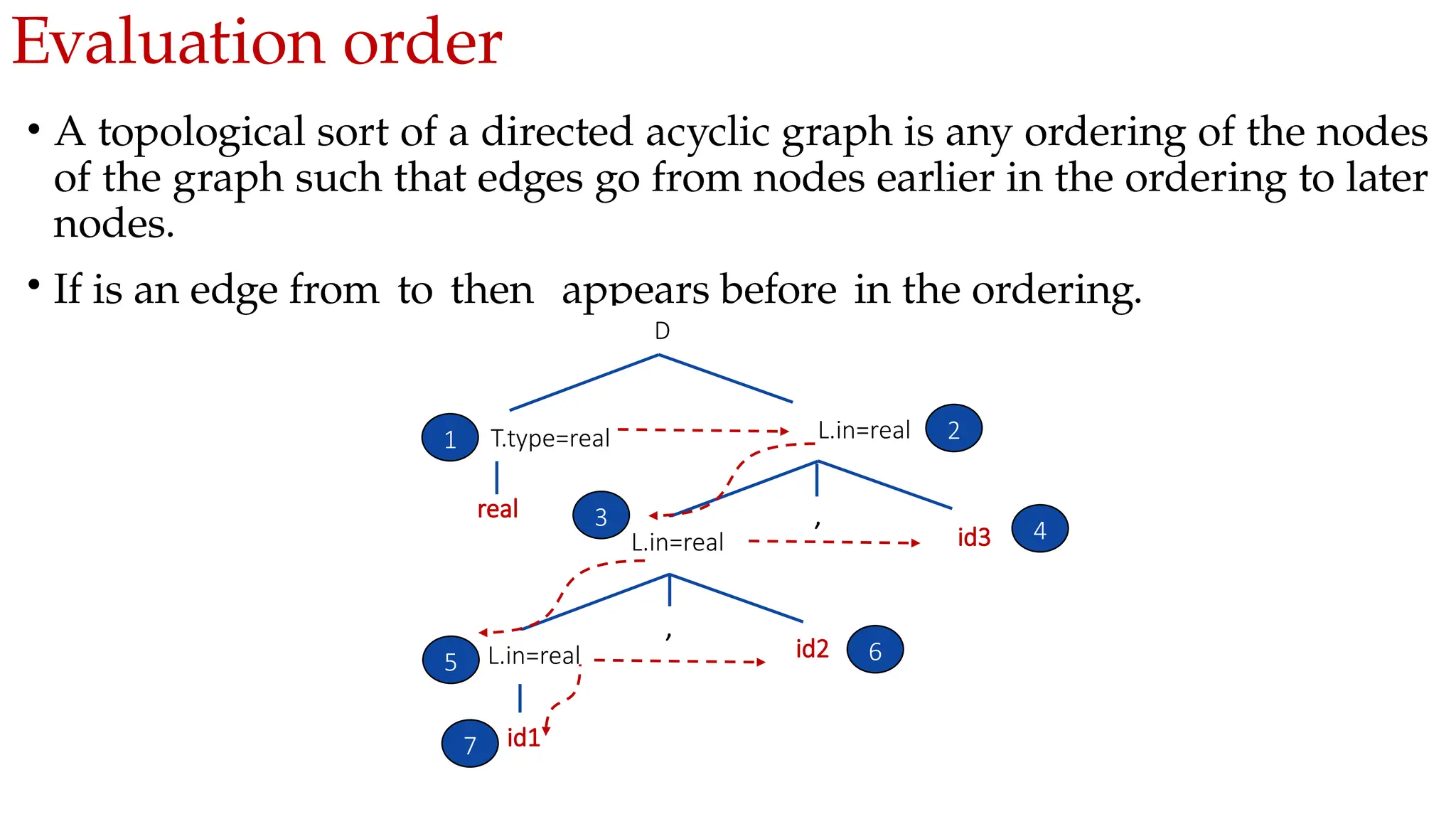 Evaluation order
• A topological sort of a directed acyclic graph is any ordering of the nodes
of the graph such that edges go from nodes earlier in the ordering to later
nodes.
• If is an edge from to then appears before in the ordering.
D
T.type=real
real
L.in=real
,
L.in=real
L.in=real
id3
id2
id1
,
1 2
3 4
5 6
7
 