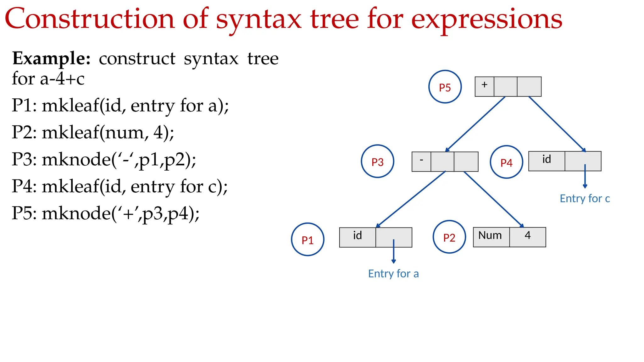Construction of syntax tree for expressions
Example: construct syntax tree
for a-4+c
P1: mkleaf(id, entry for a);
P2: mkleaf(num, 4);
P3: mknode(‘-‘,p1,p2);
P4: mkleaf(id, entry for c);
P5: mknode(‘+’,p3,p4);
id Num 4
id
-
P1 P2
P3 P4
P5 +
Entry for a
Entry for c
 