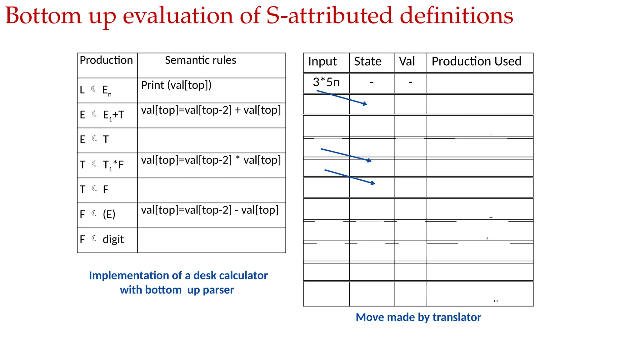 Bottom up evaluation of S-attributed definitions
Production Semantic rules
L  En
Print (val[top])
E  E1+T val[top]=val[top-2] + val[top]
E  T
T  T1*F val[top]=val[top-2] * val[top]
T  F
F  (E) val[top]=val[top-2] - val[top]
F  digit
Input State Val Production Used
3*5n - -
*5n 3 3
*5n F 3 Fdigit
*5n T 3 TF
5n T* 3
n T*5 3,5
n T*F 3,5 Fdigit
n T 15 TT1*F
n E 15 ET
En 15
L 15 L  En
Implementation of a desk calculator
with bottom up parser
Move made by translator
 