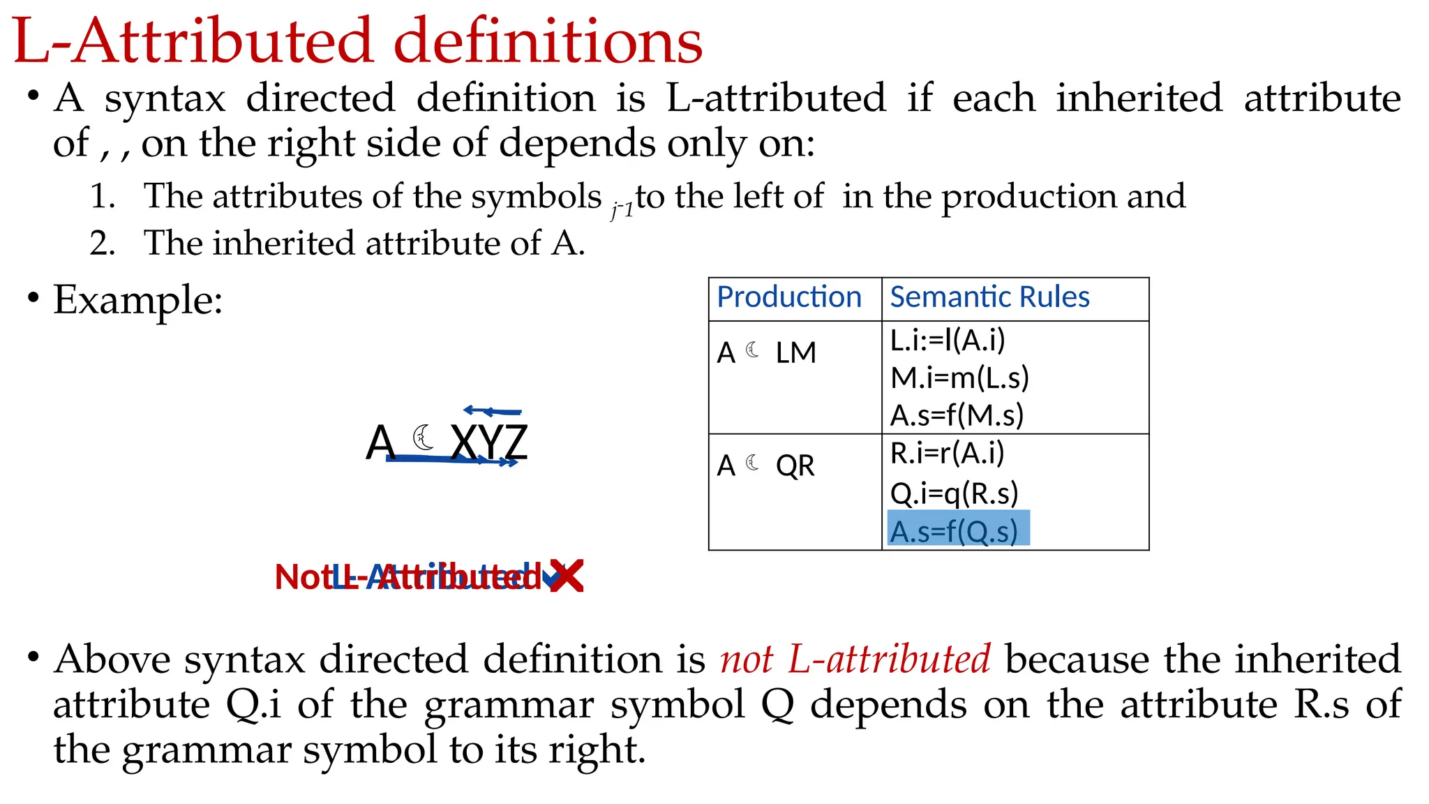 L-Attributed definitions
• A syntax directed definition is L-attributed if each inherited attribute
of , , on the right side of depends only on:
1. The attributes of the symbols j-1to the left of in the production and
2. The inherited attribute of A.
• Example:
• Above syntax directed definition is not L-attributed because the inherited
attribute Q.i of the grammar symbol Q depends on the attribute R.s of
the grammar symbol to its right.
Production Semantic Rules
A LM L.i:=l(A.i)
M.i=m(L.s)
A.s=f(M.s)
A QR R.i=r(A.i)
Q.i=q(R.s)
A.s=f(Q.s)
L- Attributed
Not L- Attributed
AXYZ
 