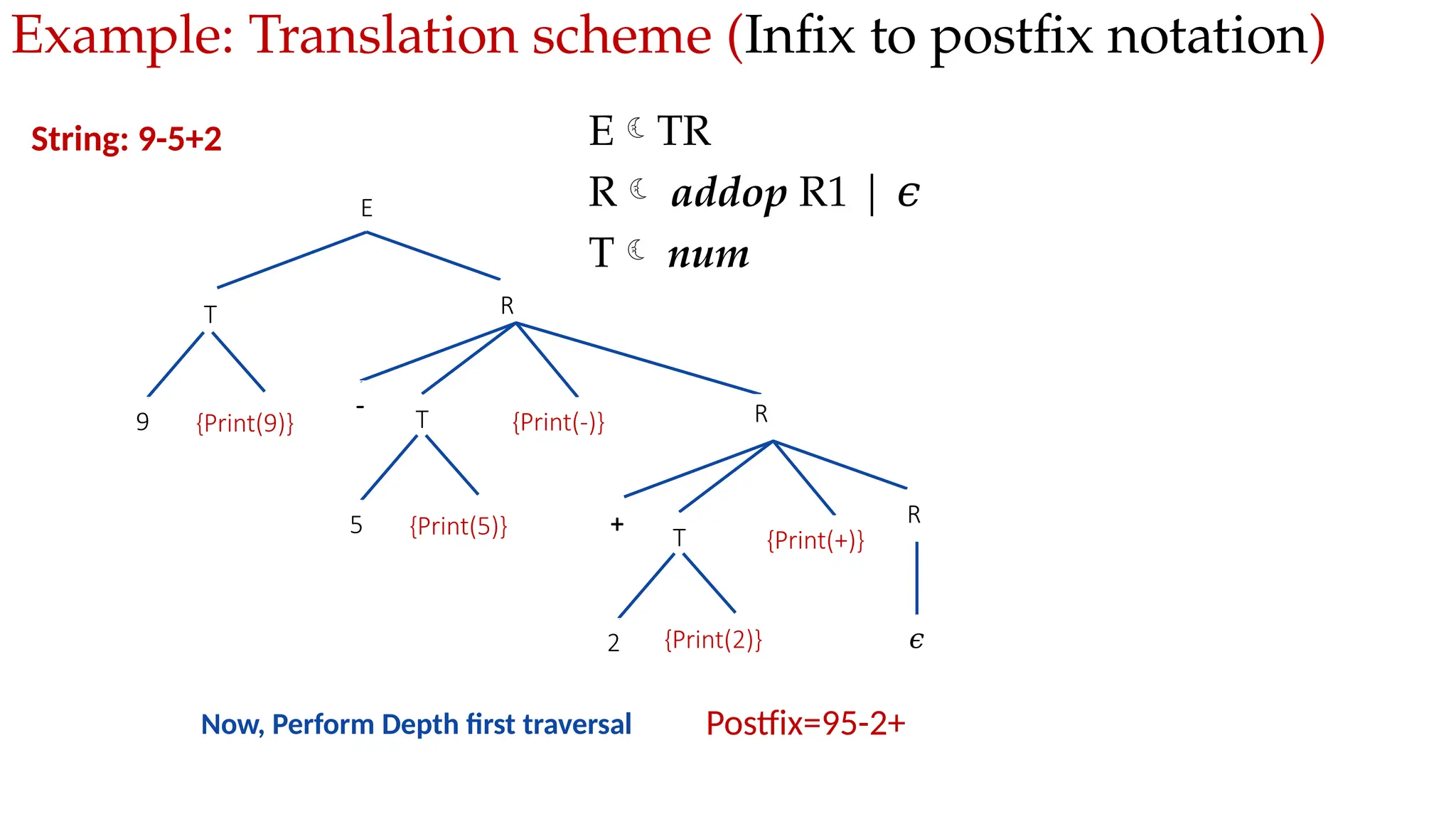 Example: Translation scheme (Infix to postfix notation)
ETR
R addop R1 | 𝜖
T num
String: 9-5+2
E
T R
- R
𝜖
9 {Print(9)} T {Print(-)}
5 {Print(5)} + R
T {Print(+)}
2 {Print(2)}
Postfix=95-2+
Now, Perform Depth first traversal
 