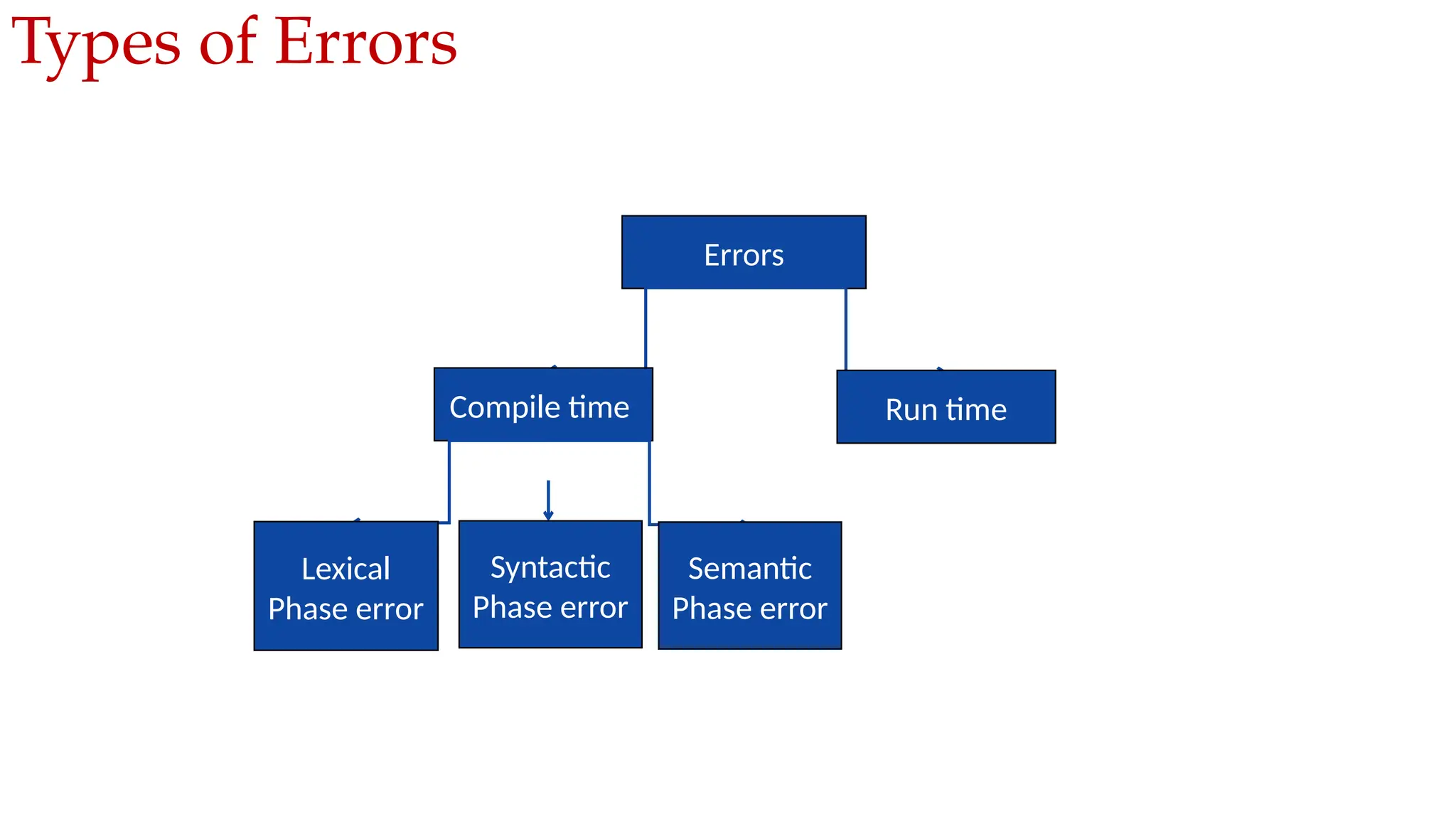 Types of Errors
Errors
Compile time Run time
Lexical
Phase error
Syntactic
Phase error
Semantic
Phase error
 