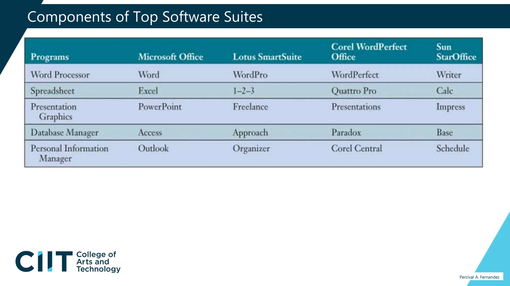 Components of Top Software Suites
Percival A. Fernandez
 