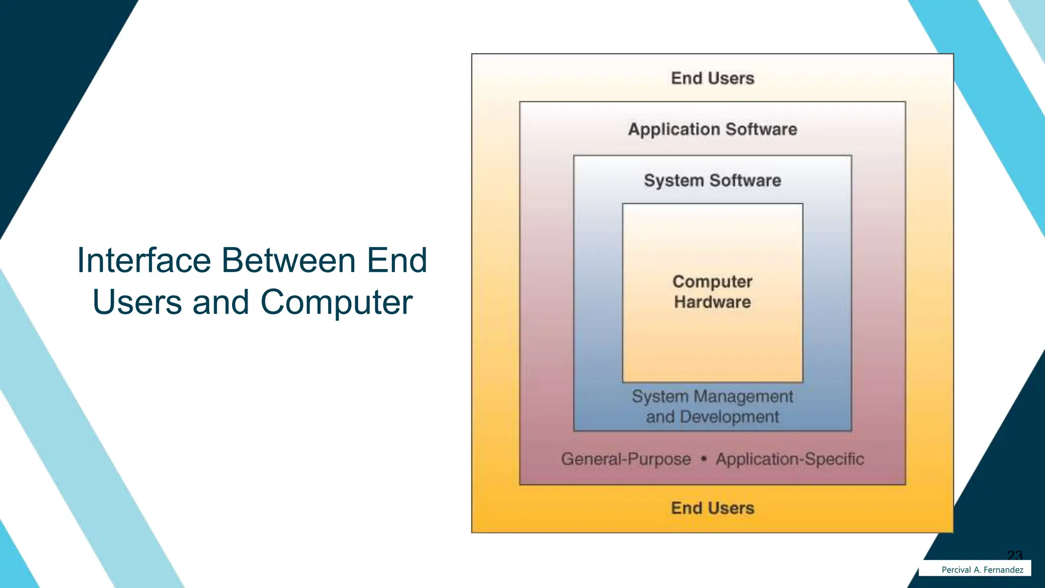 Interface Between End
Users and Computer
23
Percival A. Fernandez
 
