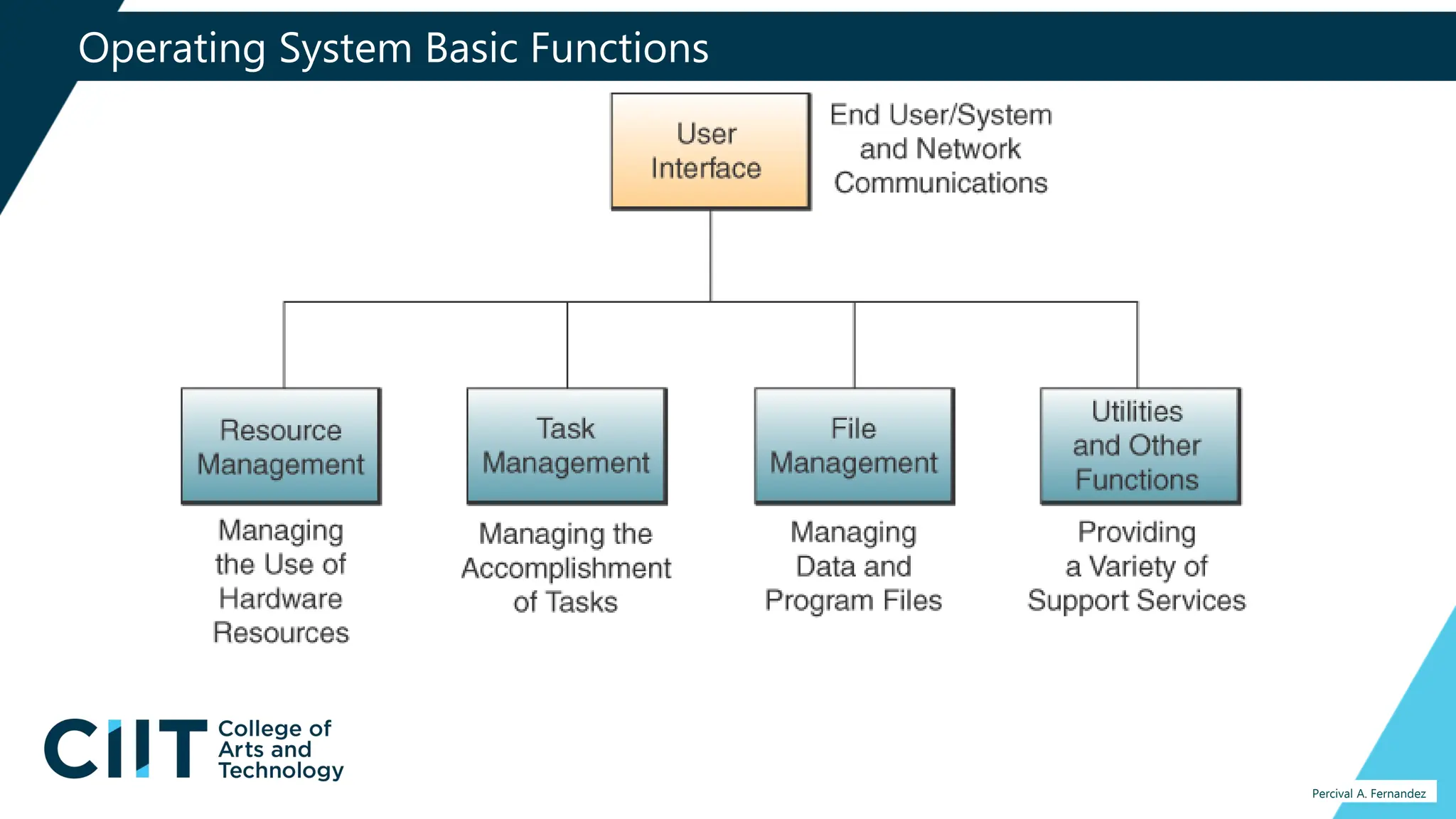 Operating System Basic Functions
Percival A. Fernandez
 