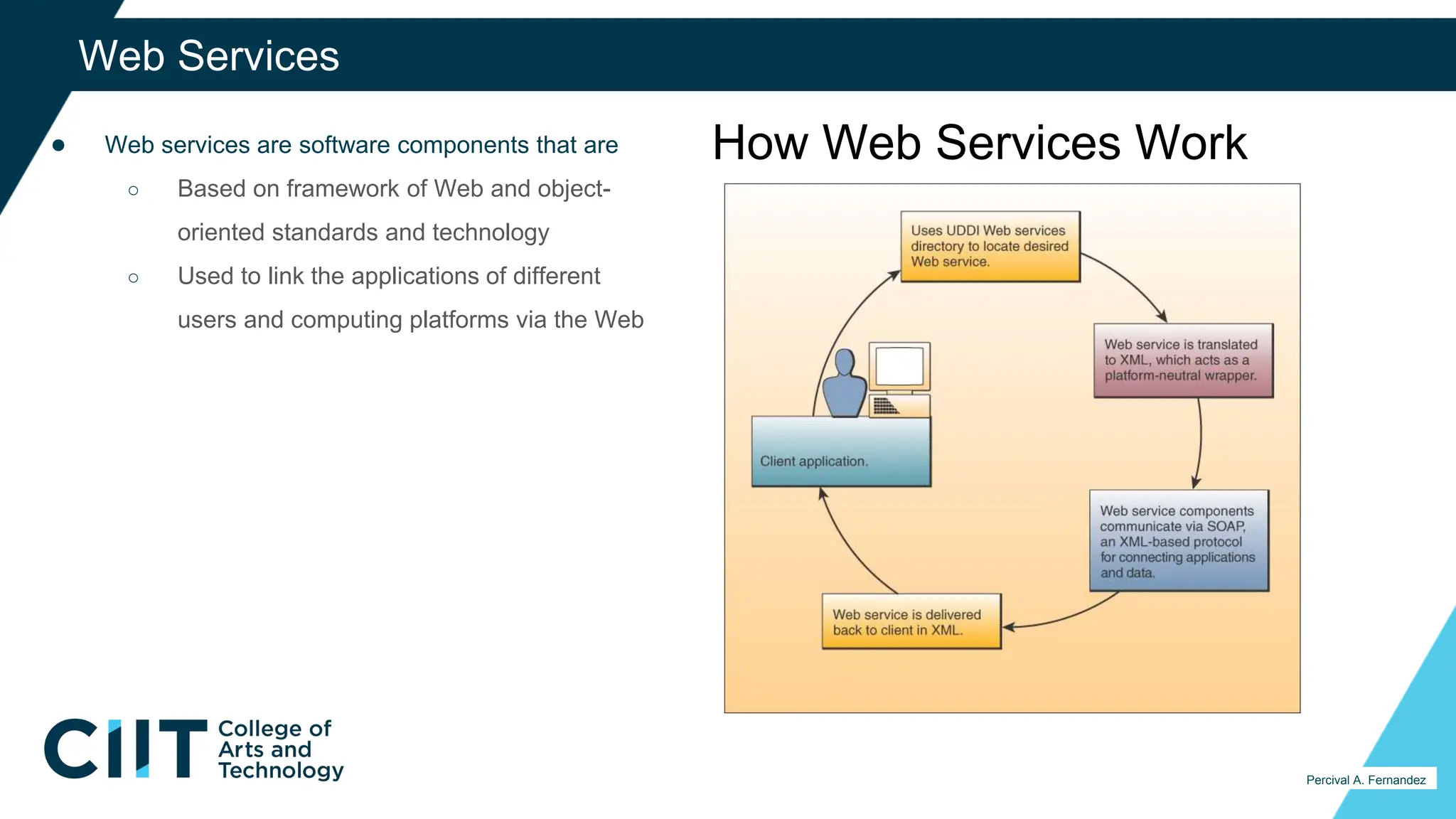 ● Web services are software components that are
○ Based on framework of Web and object-
oriented standards and technology
○ Used to link the applications of different
users and computing platforms via the Web
39
Web Services
How Web Services Work
Percival A. Fernandez
 