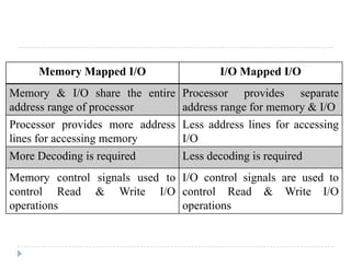 MODULE 3 MCA-203 MICROPROCESSORS AND EMBEDDED SYSTEM ADMN 2014-‘17
Dept. of Computer Science And Applications, SJCET, Palai Page 51
Fig 10 status register format of 8257
READY
• Used to stretch memory read and write cycles of 8257 by inserting wait states.
• This is used while interfacing slower peripherals..
HRQ
• The hold request output requests the access of the system bus.
HLDA
• It is acknowledgment signal from microprocessor.
AEN (Address enable)
• This output is used to disable the system data bus and the control bus driven by the CPU
ADSTB: (Address Strobe)
• It is a control output line. Used to split data and address line.
TC (Terminal Count)
• It is a status of output line.
• The TC pin is activated when the 14-bit content of the terminal count register of the selected
channel becomes equal to zero.
MARK
• The mark will be activated after each 128 cycles
MEMR
• Memory read output is used to read data from the addressed memory locations during DMA read
cycles.
MEMW
• Memory write output is used to write data to the addressed memory location during DMA write
operation.
A4-A7
• In slave mode, these lines are used as address outputs lines.
• In master mode This is the higher nibble of the lower byte address generated.
5 Priority Resolver
 Resolves the priority of the four DMA channels depending upon whether normal priority or rotating
priority is programmed.
Interfacing 8257 with 8086
• The DMA controller sends a HOLD request to the CPU and waits for the HLDA signal from CPU.
The CPU relinquishes the control of the bus before asserting the HLDA signal.
 