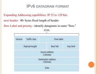 IPV6 DATAGRAM FORMAT
Expanding Addressing capabilities: IP 32 to 128 bits
next header: 40- bytes fixed length of header
flow Label and priority : identify datagrams in same “flow.”
 
