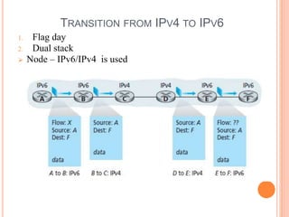 TRANSITION FROM IPV4 TO IPV6
1. Flag day
2. Dual stack
 Node – IPv6/IPv4 is used
 