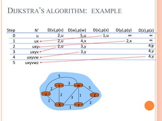 4-21
DIJKSTRA’S ALGORITHM: EXAMPLE
Step
0
1
2
3
4
5
N'
u
ux
uxy
uxyv
uxyvw
uxyvwz
D(v),p(v)
2,u
2,u
2,u
D(w),p(w)
5,u
4,x
3,y
3,y
D(x),p(x)
1,u
D(y),p(y)
∞
2,x
D(z),p(z)
∞
∞
4,y
4,y
4,y
u
y
x
w
v
z
2
2
1
3
1
1
2
5
3
5
 