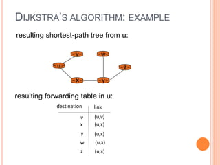 DIJKSTRA’S ALGORITHM: EXAMPLE
u
y
x
w
v
z
resulting shortest-path tree from u:
v
x
y
w
z
(u,v)
(u,x)
(u,x)
(u,x)
(u,x)
destination link
resulting forwarding table in u:
 