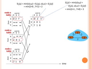 x y z
x
y
z
0 2 7
∞∞ ∞
∞∞ ∞
from
cost to
from
from
x y z
x
y
z
0
x y z
x
y
z
∞ ∞
∞∞ ∞
cost to
x y z
x
y
z
∞∞ ∞
7 1 0
cost to
∞
2 0 1
∞ ∞ ∞
2 0 1
7 1 0
time
x z
1
2
7
y
node x
table
Dx(y) = min{c(x,y) + Dy(y), c(x,z) + Dz(y)}
= min{2+0 , 7+1} = 2
Dx(z) = min{c(x,y) +
Dy(z), c(x,z) + Dz(z)}
= min{2+1 , 7+0} = 3
3
2
node y
table
node z
table
cost to
from
 