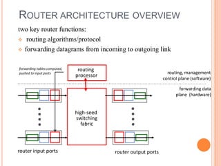 ROUTER ARCHITECTURE OVERVIEW
two key router functions:
 routing algorithms/protocol
 forwarding datagrams from incoming to outgoing link
high-seed
switching
fabric
routing
processor
router input ports router output ports
forwarding data
plane (hardware)
routing, management
control plane (software)
forwarding tables computed,
pushed to input ports
 